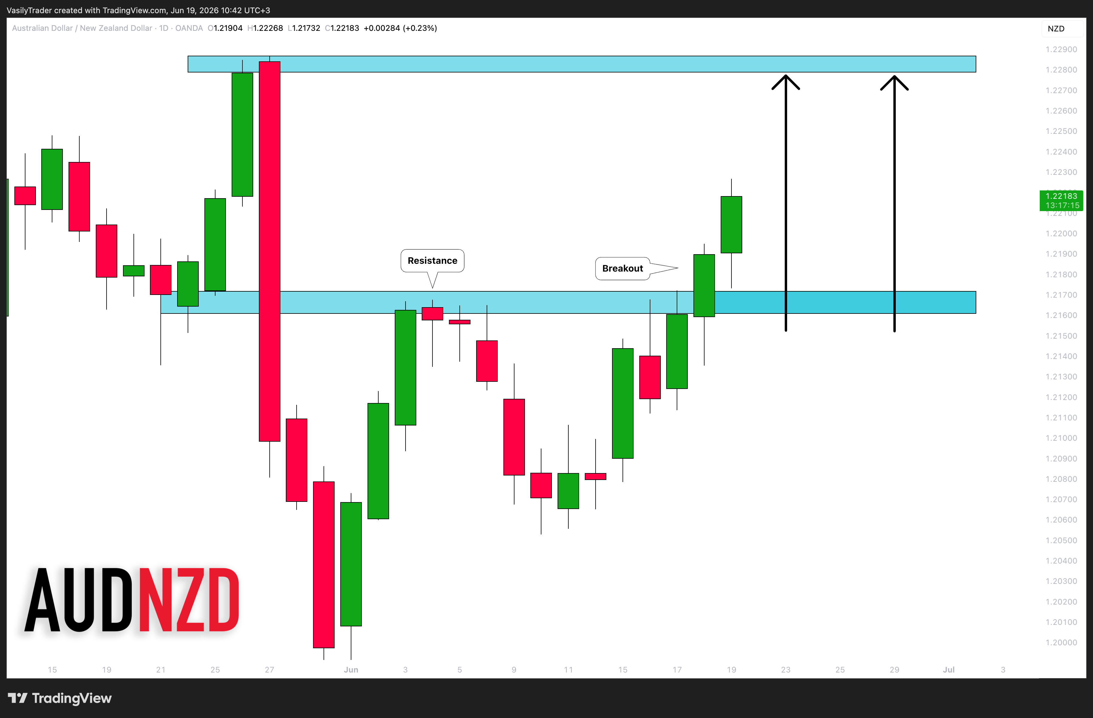 OANDA:AUDNZD Ảnh biểu đồ của VasilyTrader