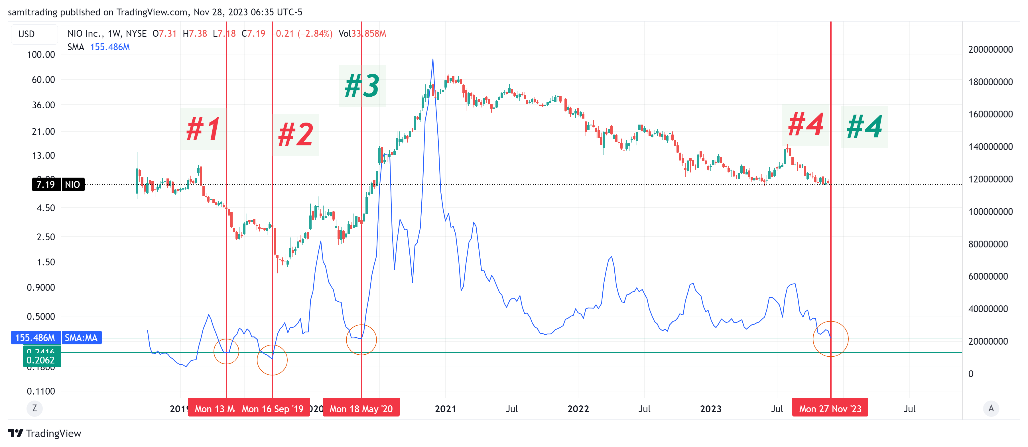 BATS:NIO Chart Image by samitrading