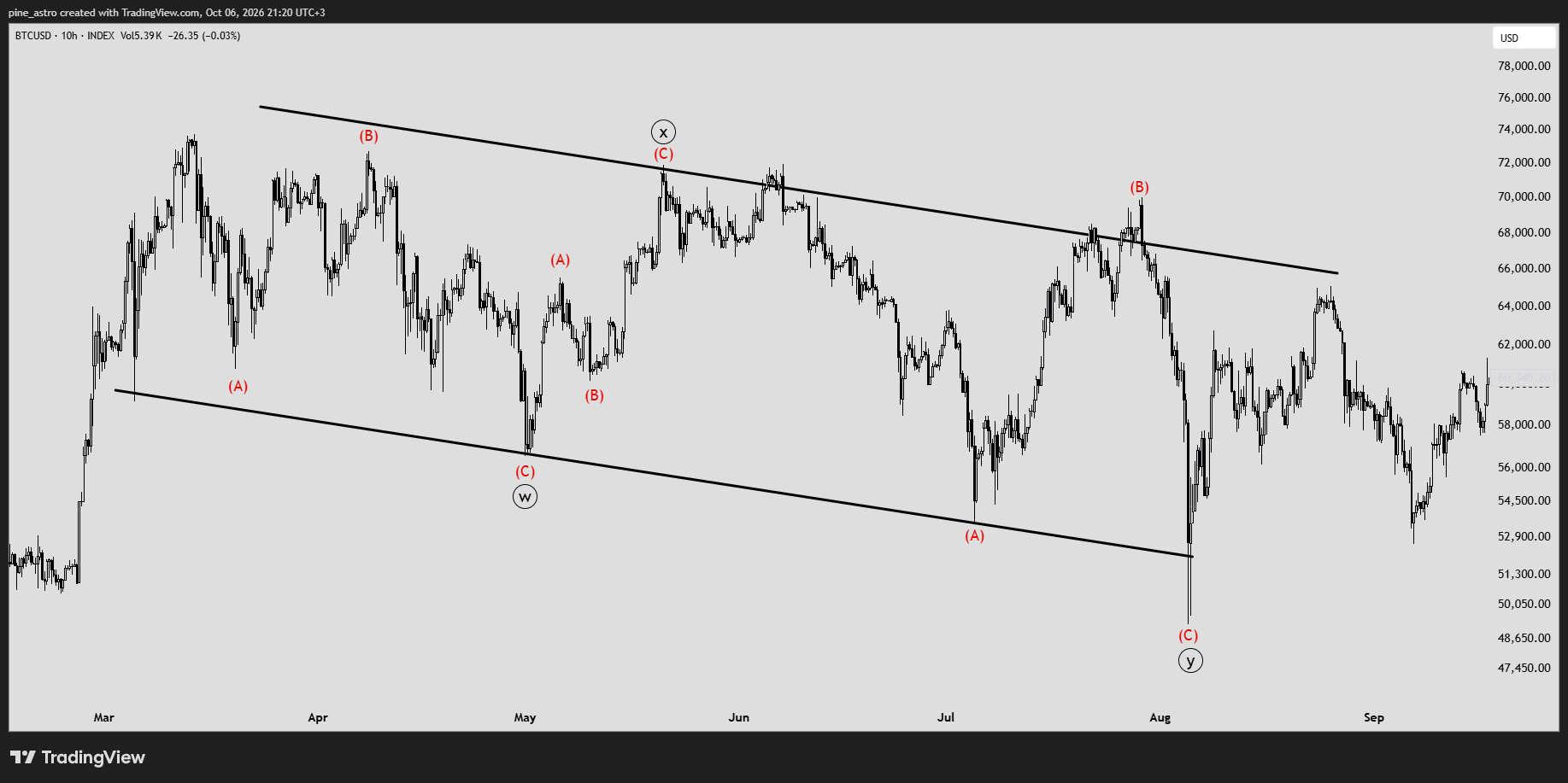 INDEX:BTCUSD Chart Image by pine_astro