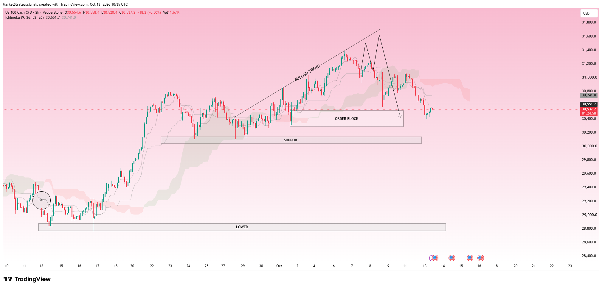 PEPPERSTONE:NAS100 Chart Image by MarketStrategysignals