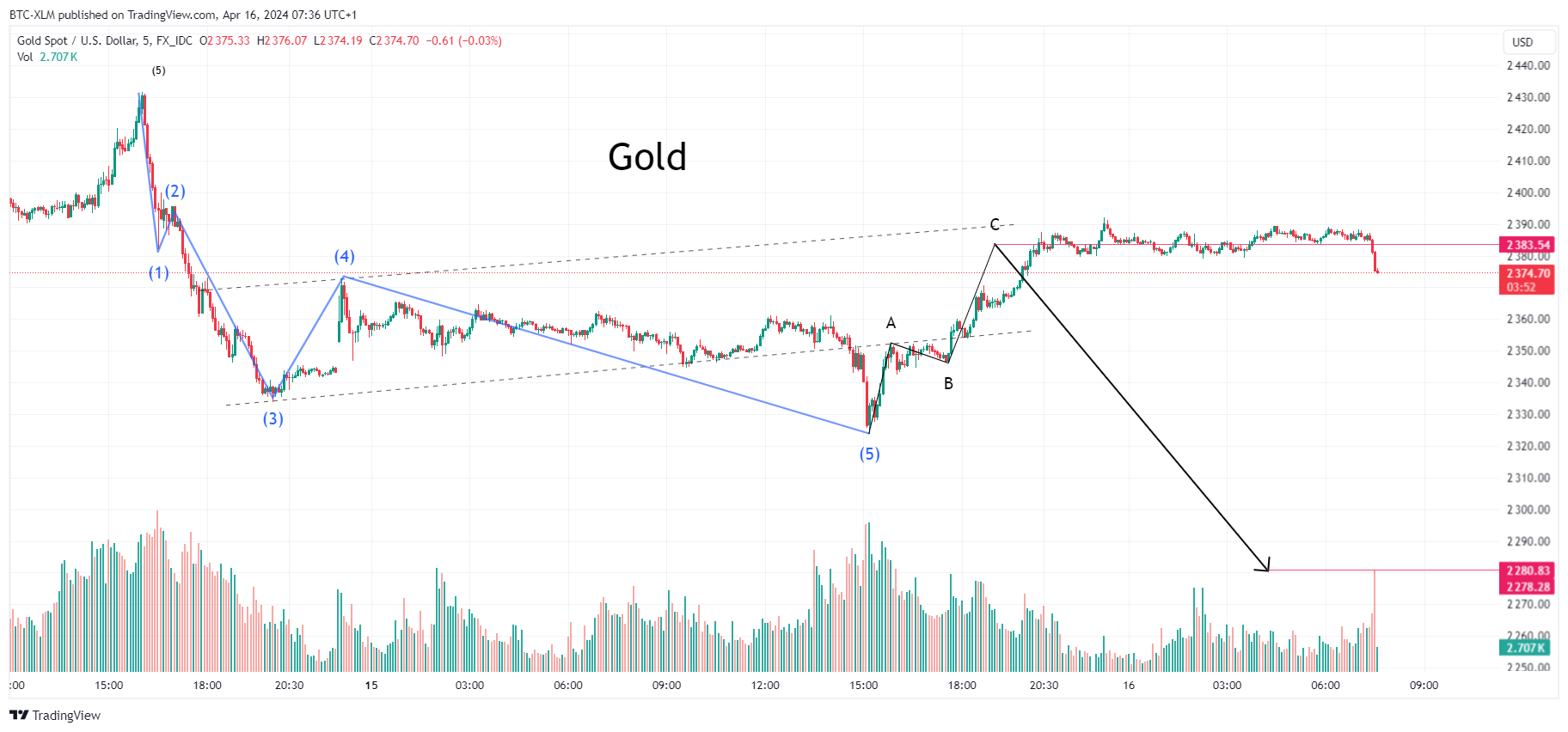 FX_IDC:XAUUSD Chart Image by BTC-XLM