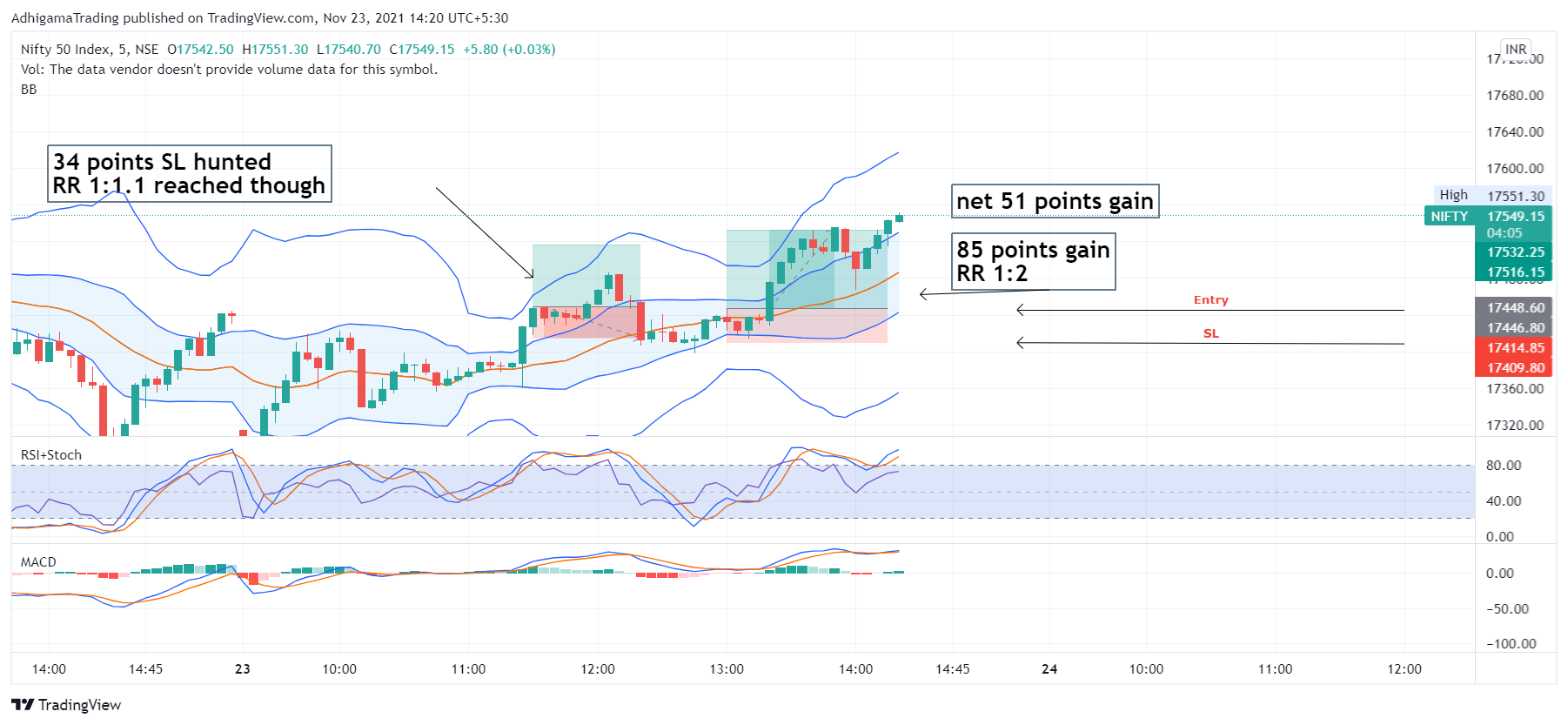 NSE:NIFTY Chart Image by AdhigamaTrading