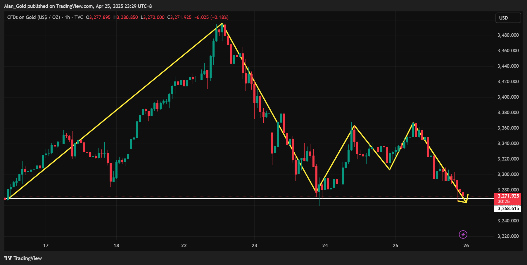 TVC:GOLD Chart Image by AIan_Gold