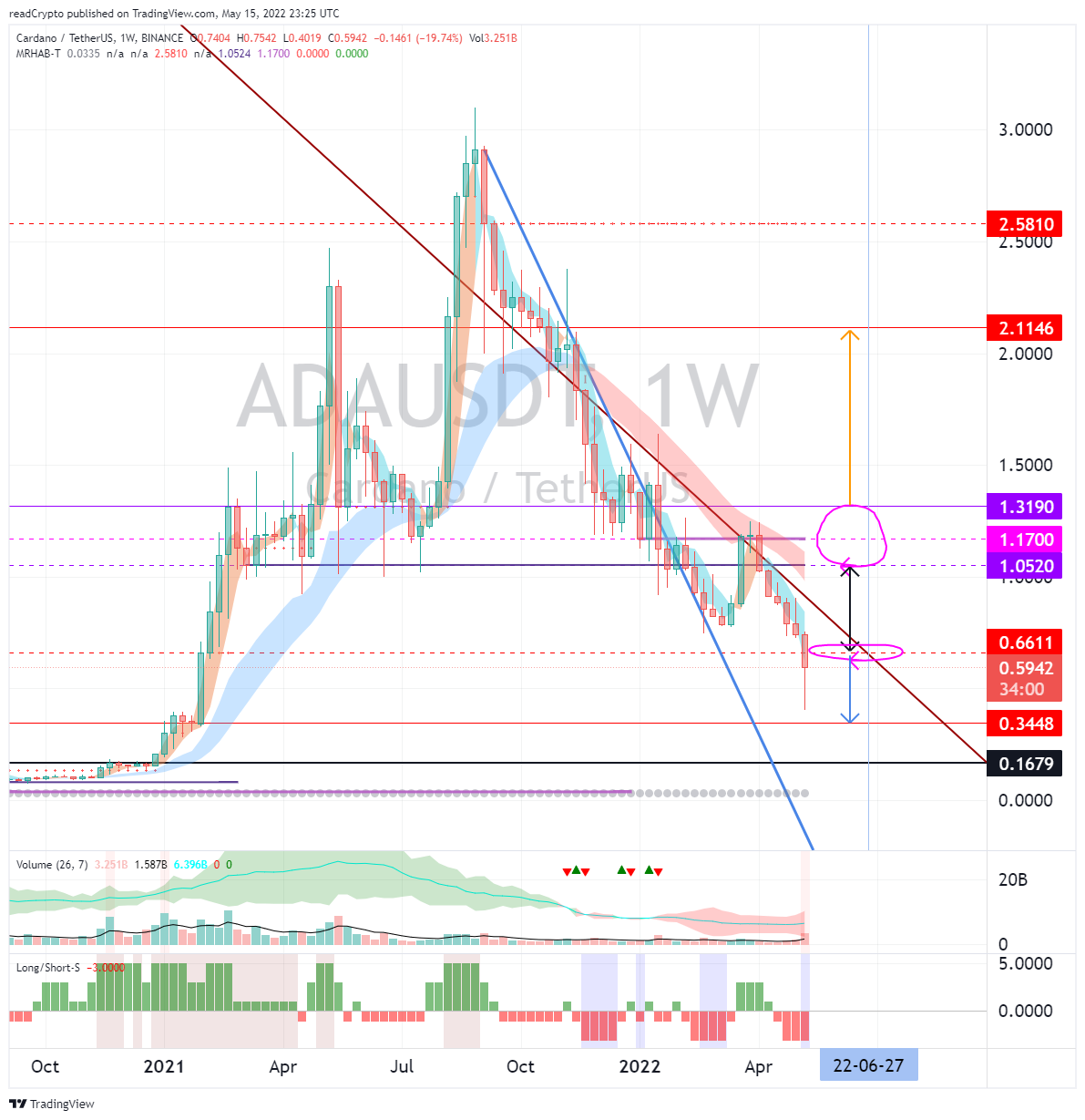 BINANCE:ADAUSDT Chart Image by readCrypto