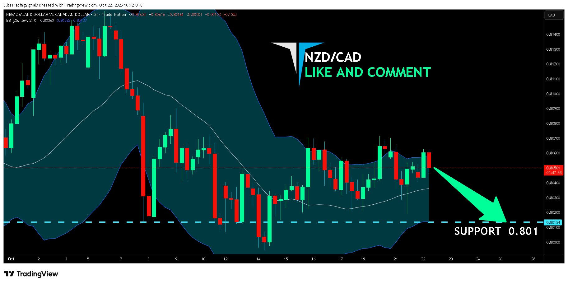 TRADENATION:NZDCAD Chart Image by EliteTradingSignals