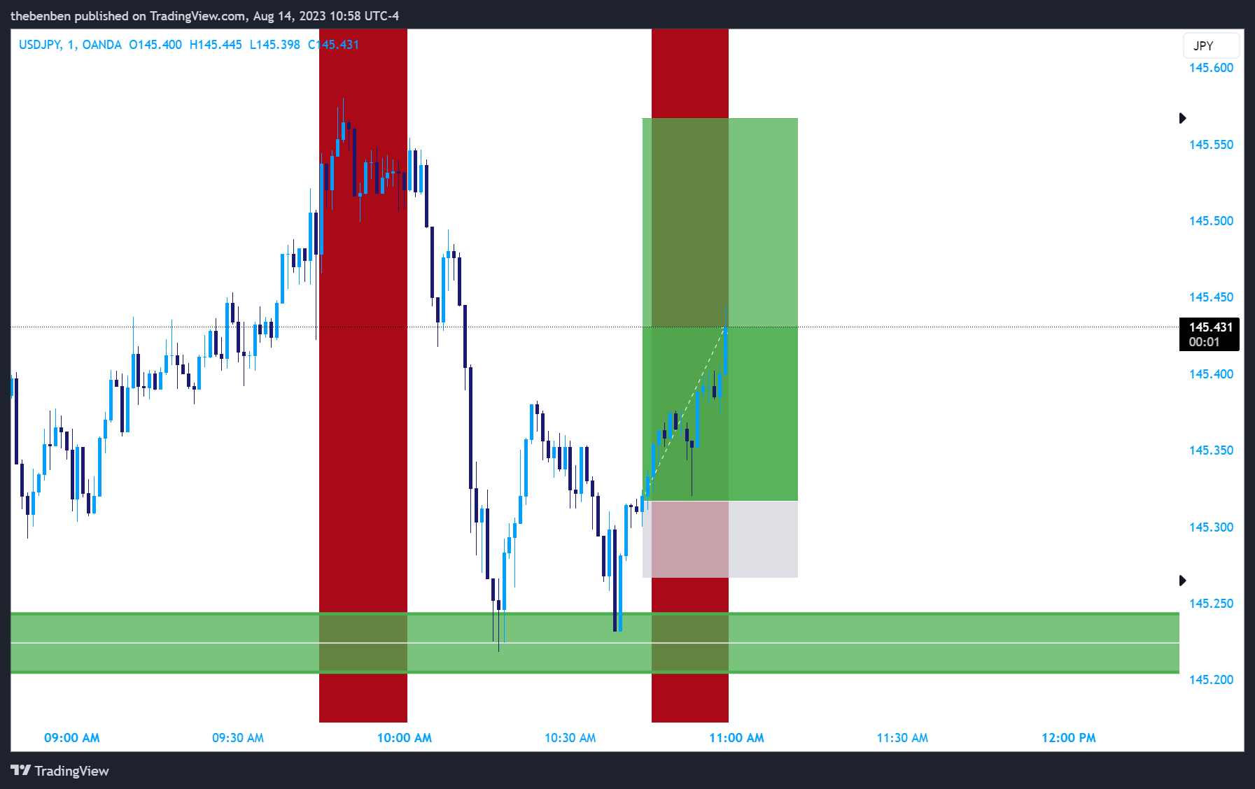 OANDA:USDJPY Chart Image by Harbmayg