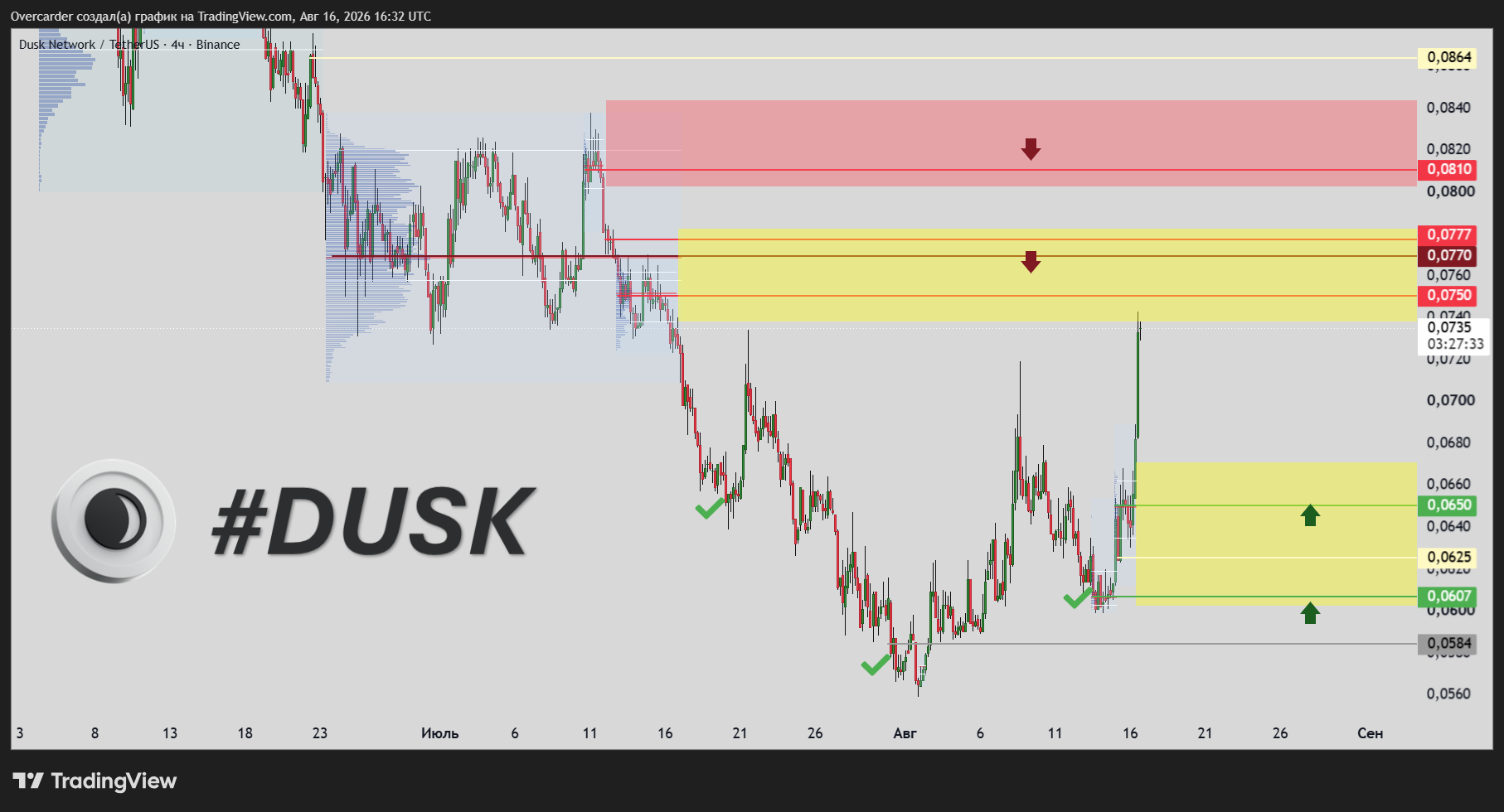 BINANCE:DUSKUSDT Chart Image by Overcarder