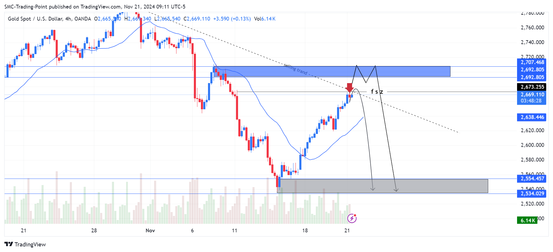 OANDA:XAUUSD Chart Image by SMC-Trading-Point