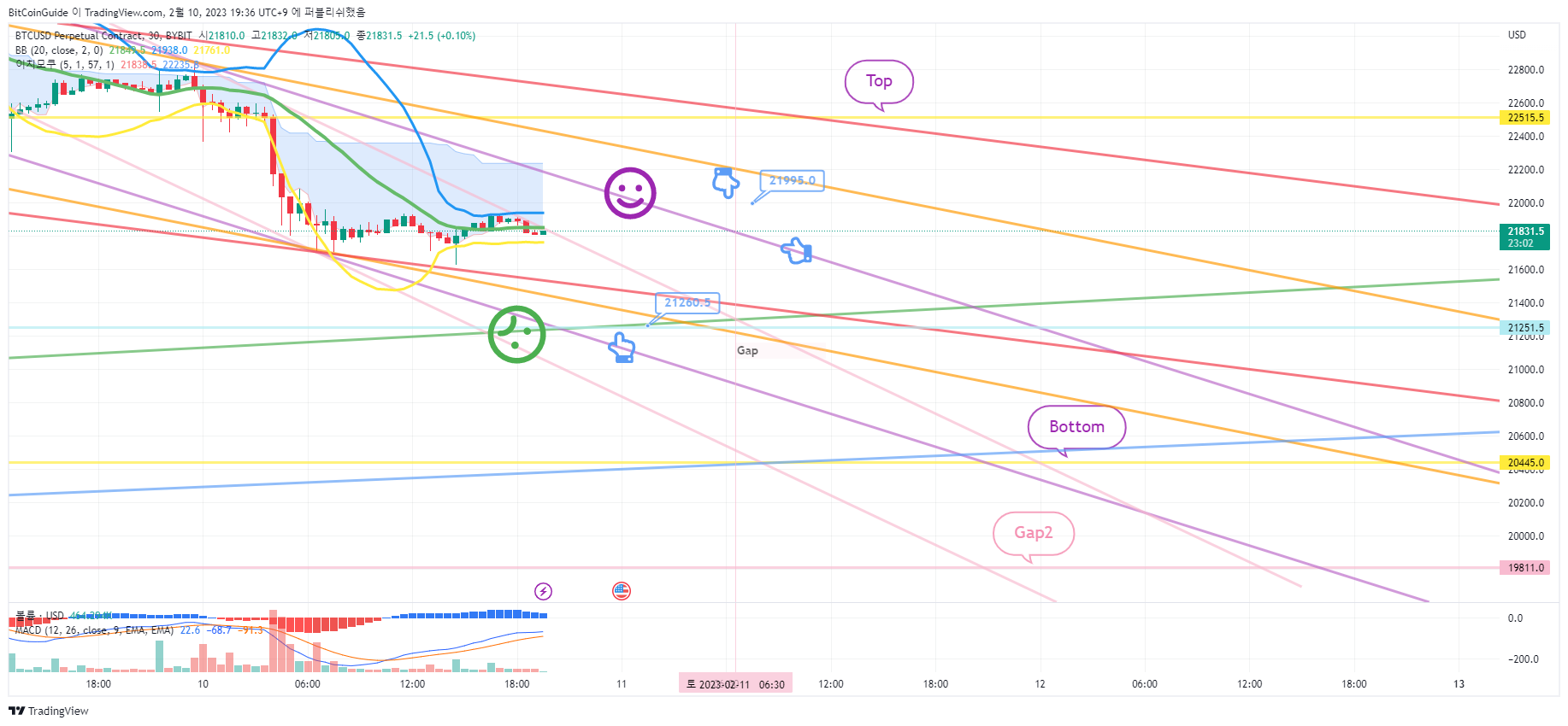 BYBIT:BTCUSD.P ‏תמונת גרף מאת BitCoinGuide