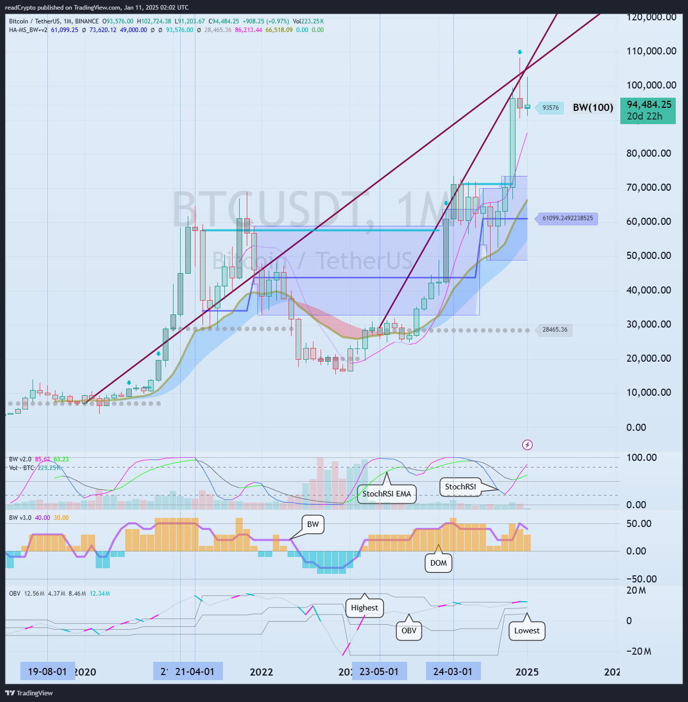 BINANCE:BTCUSDT ภาพชาร์ต โดย readCrypto