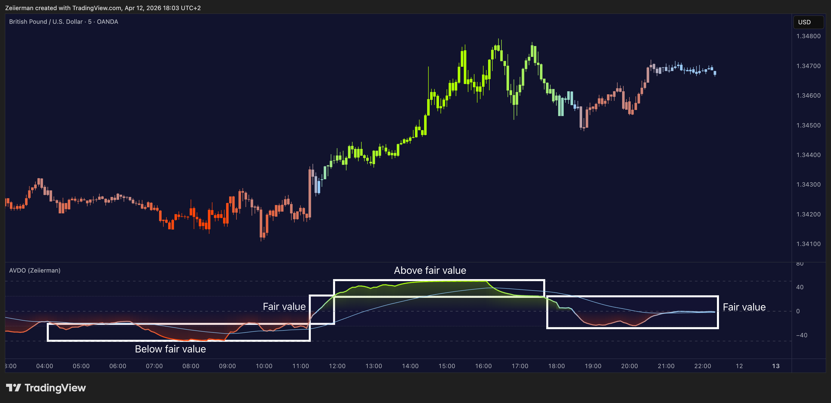 OANDA:GBPUSD Chart Image by Zeiierman