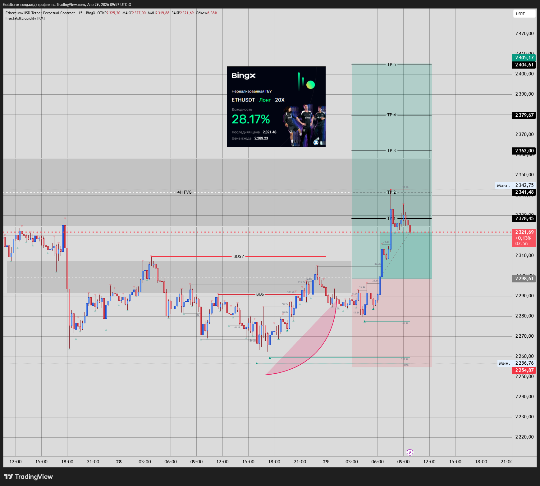 BINGX:ETHUSDT.P Chart Image by GTMarketsPRO