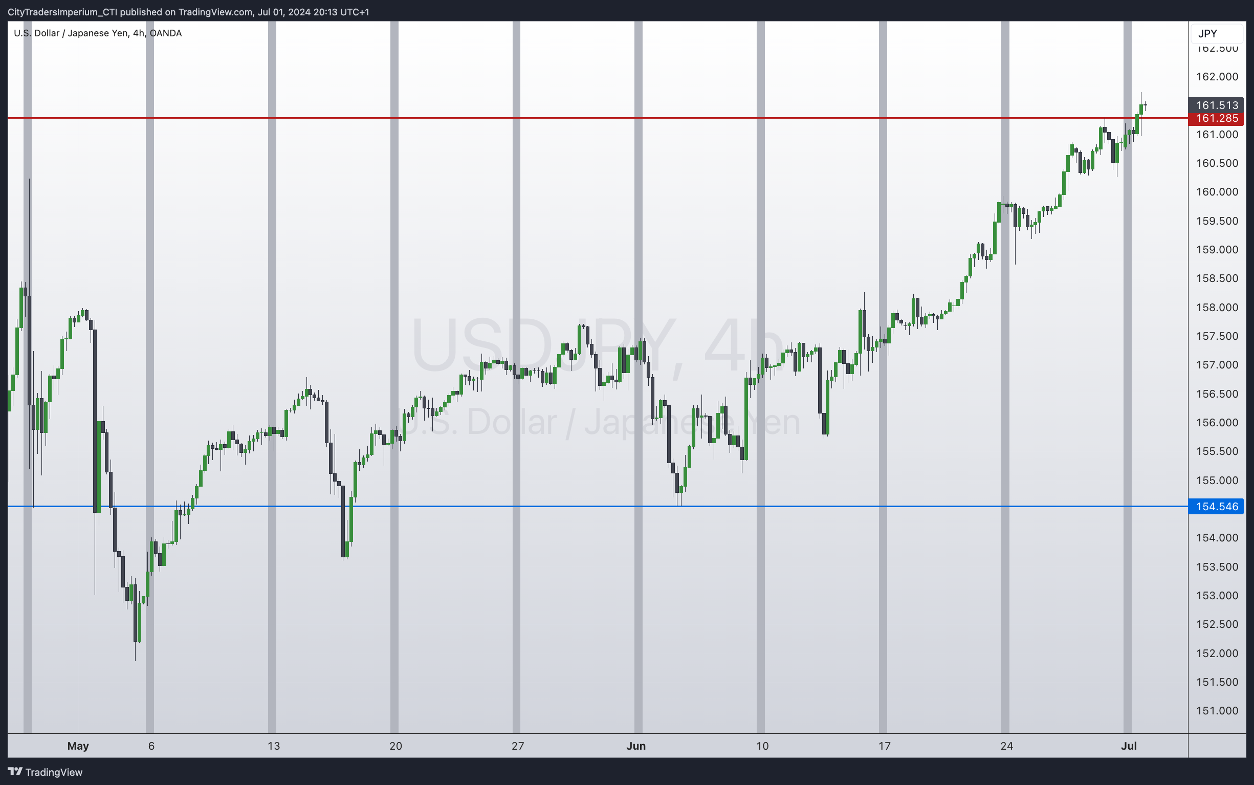 OANDA:USDJPY Chart Image by CityTradersImperium_CTI