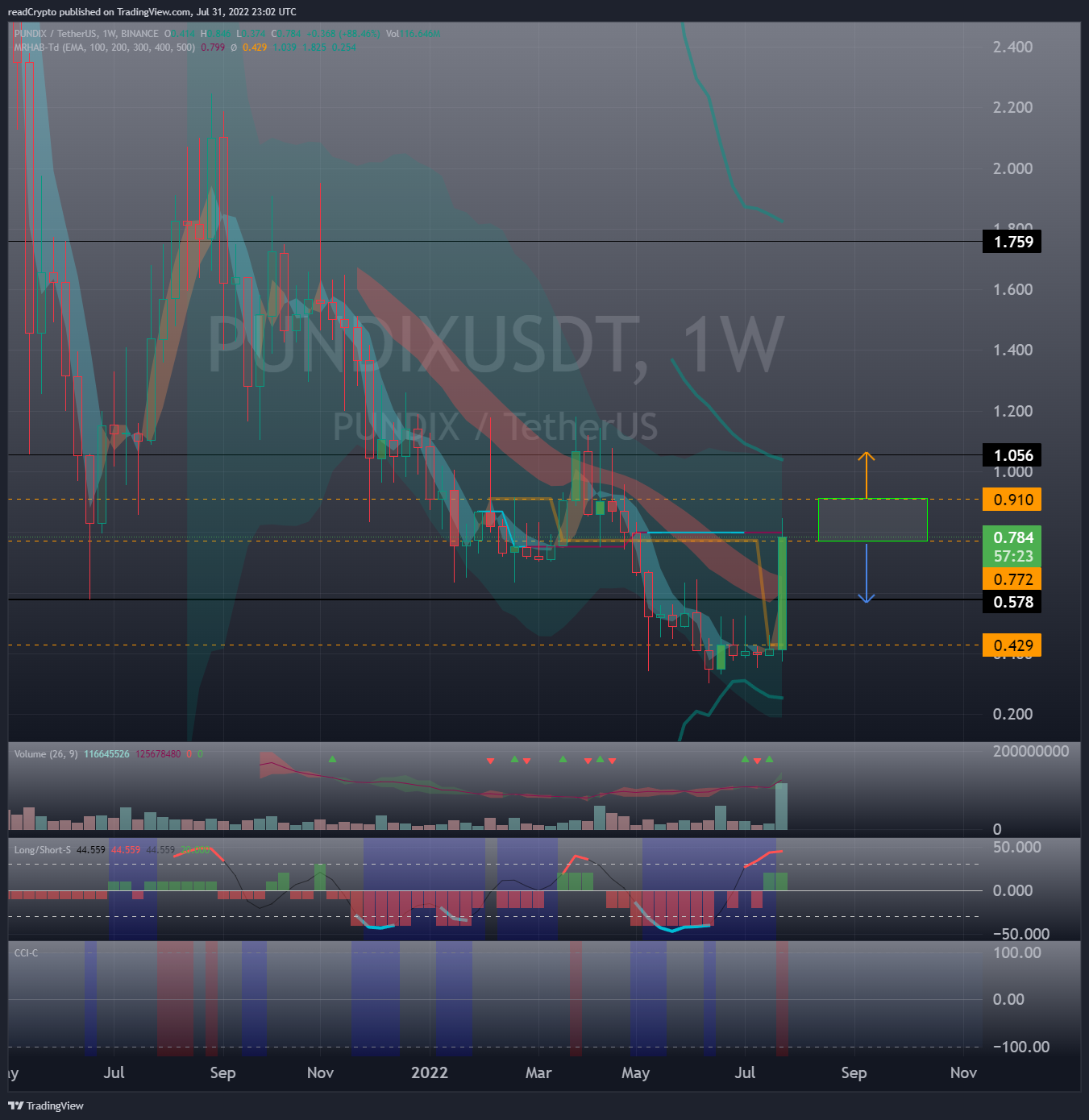 BINANCE:PUNDIXUSDT Ảnh biểu đồ của readCrypto