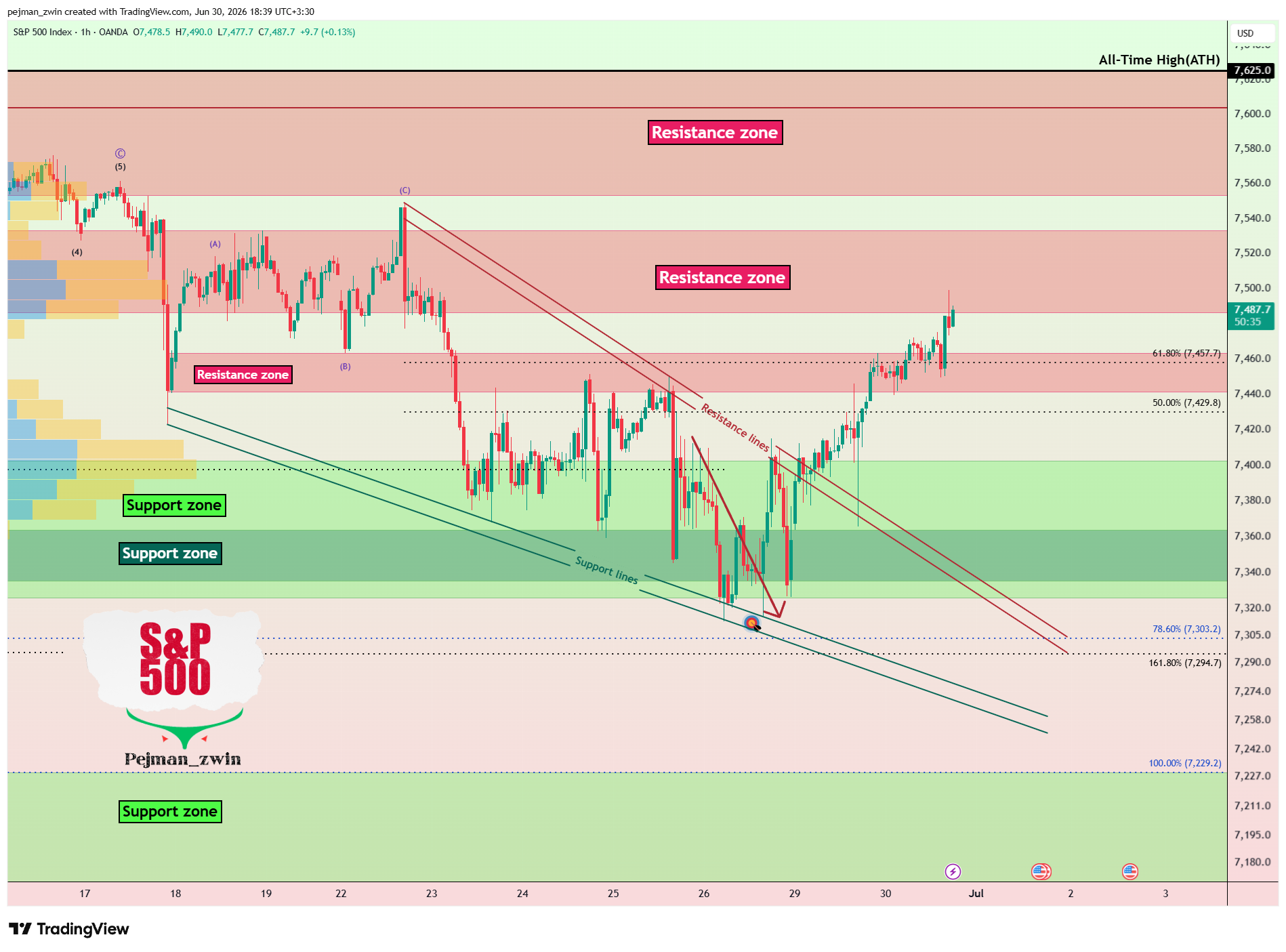 OANDA:SPX500USD Chart Image by pejman_zwin
