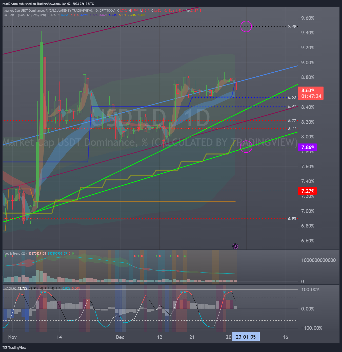 CRYPTOCAP:USDT.D Chart Image by readCrypto