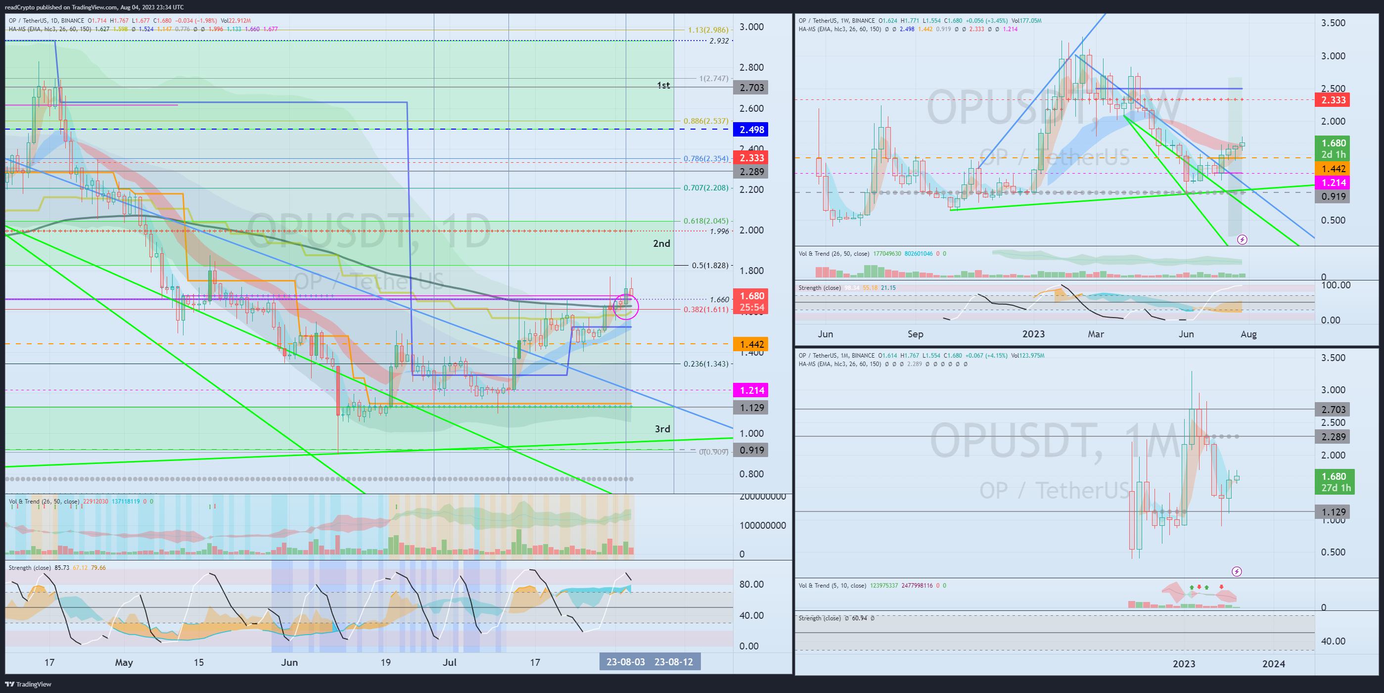 BINANCE:OPUSDT Chart Image by readCrypto