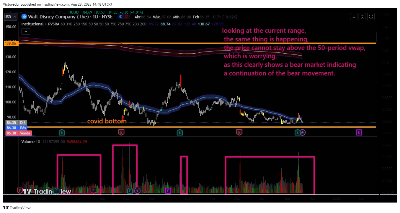 NYSE:DIS صورة الرسم البياني by Victoredbr