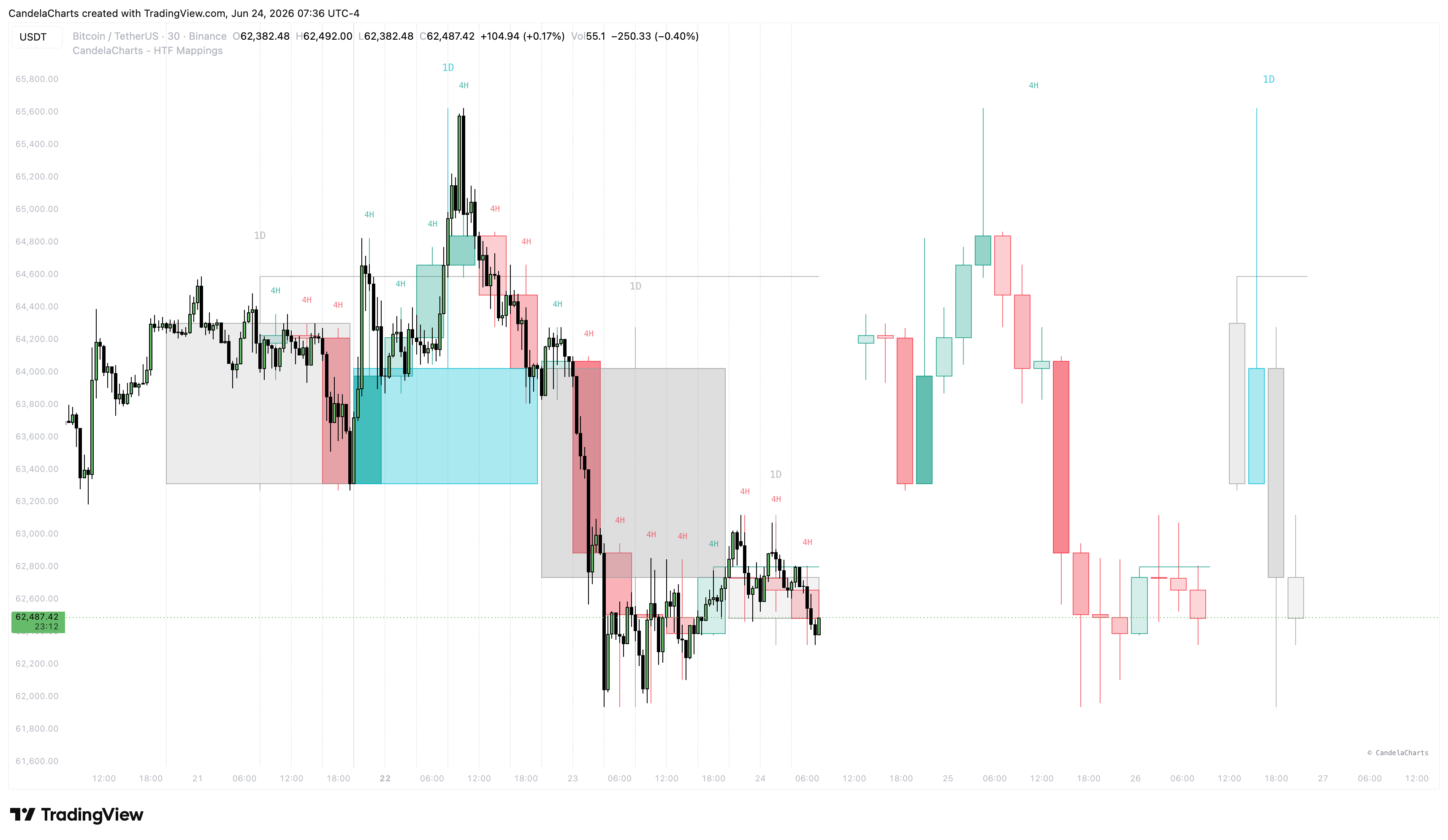 BINANCE:BTCUSDT Chart Image by CandelaCharts
