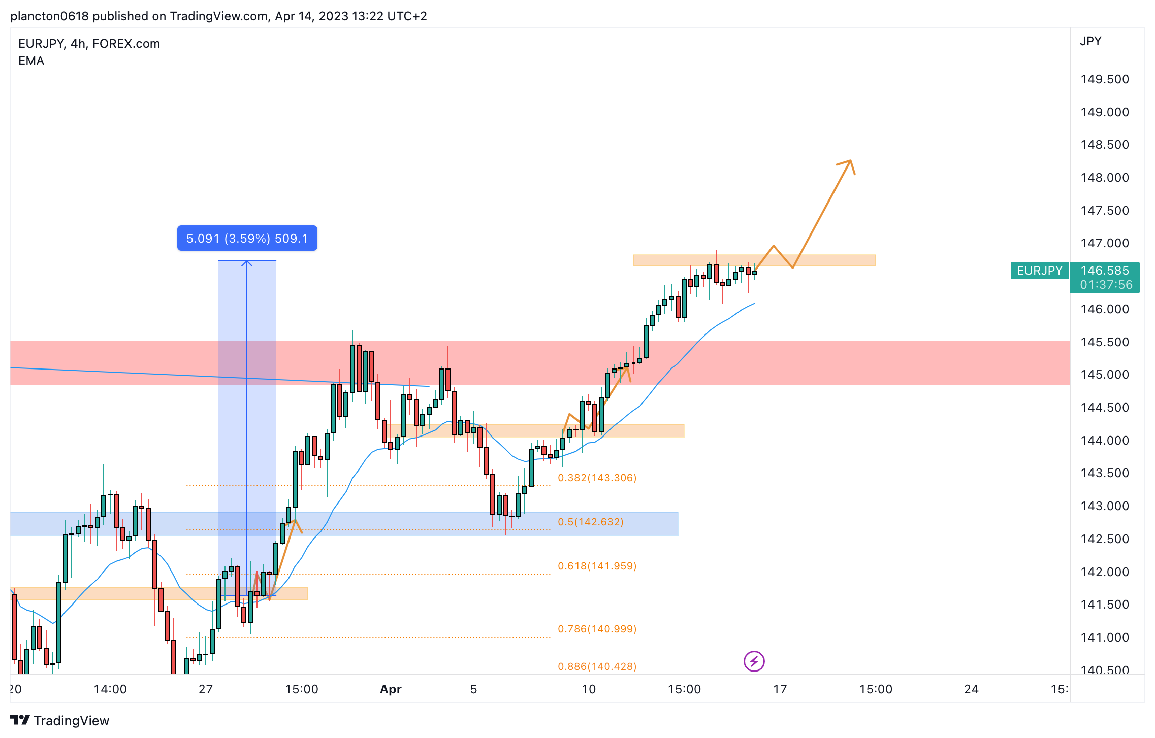 FOREXCOM:EURJPY صورة الرسم البياني by InkyGrip