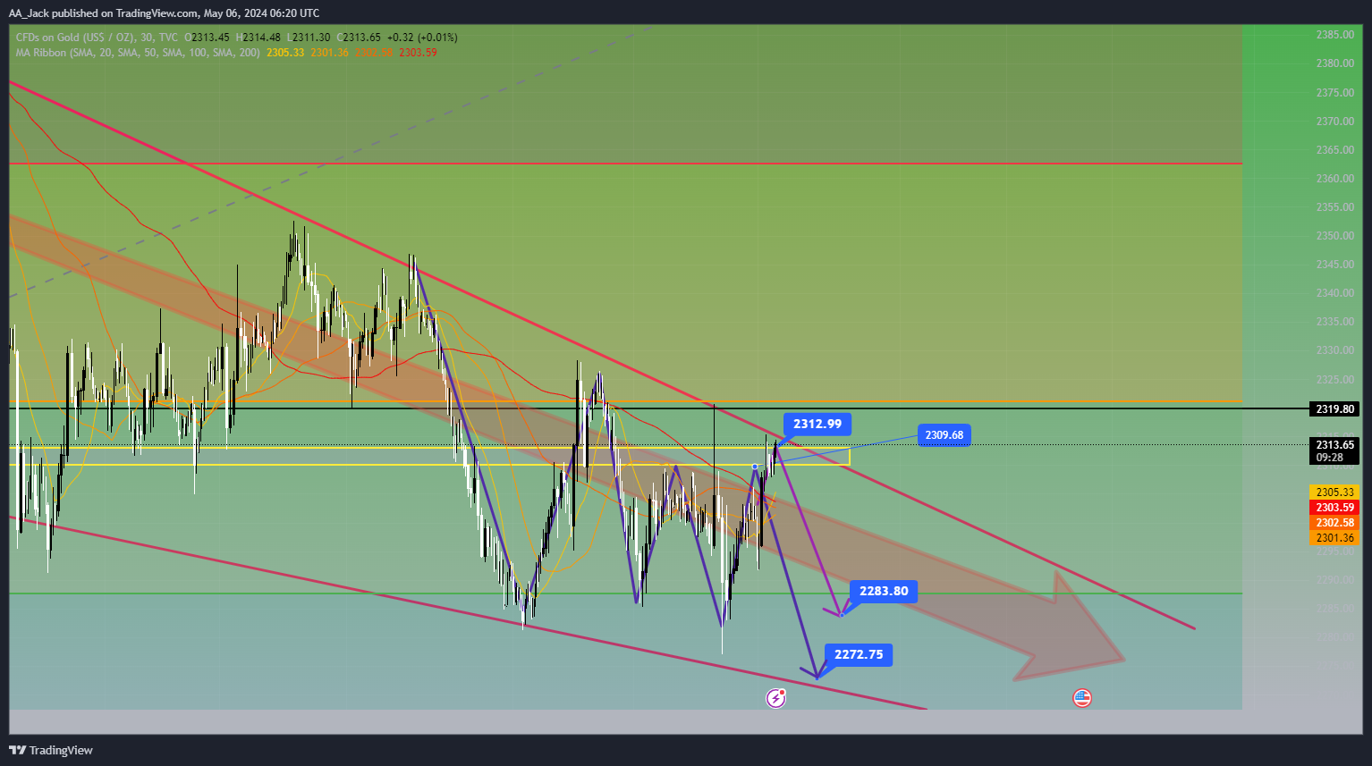 TVC:GOLD Chart Image by AA_Jack