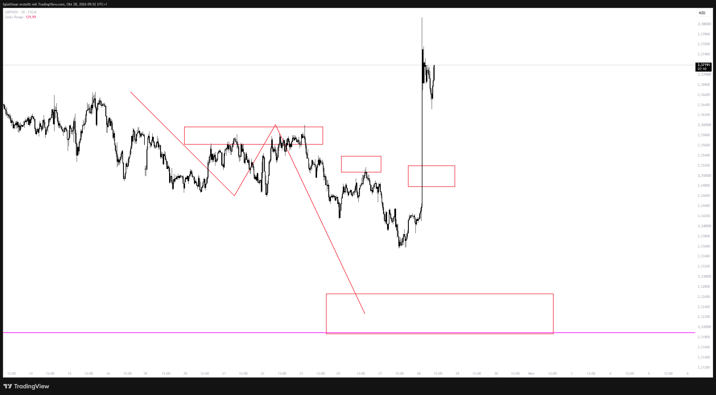 FX:GBPNZD Chart Image by fglatthaar