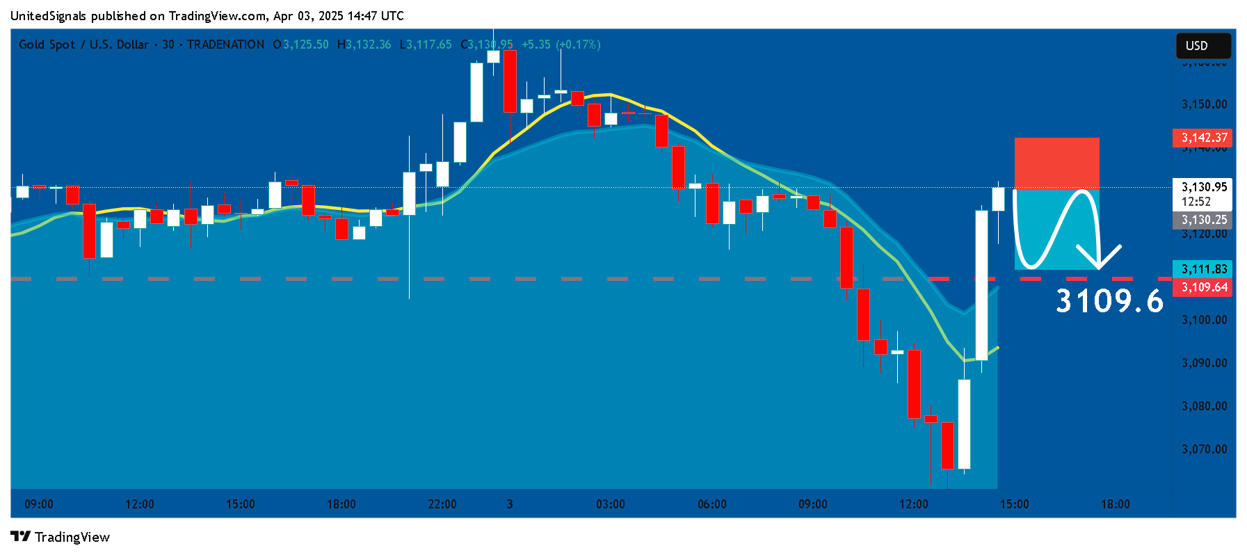 TRADENATION:XAUUSD Chart Image by UnitedSignals