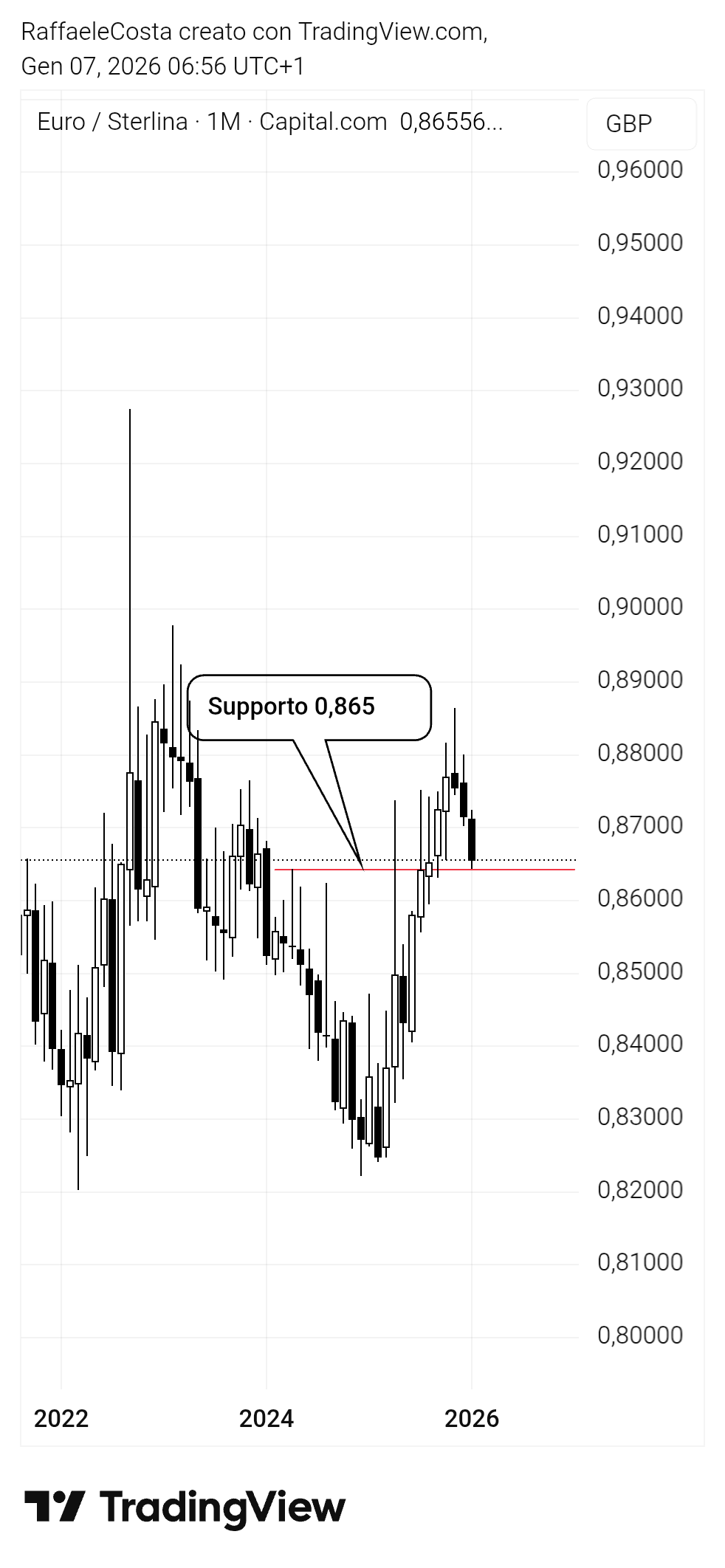 CAPITALCOM:EURGBP Chart Image by RaffaeleCosta
