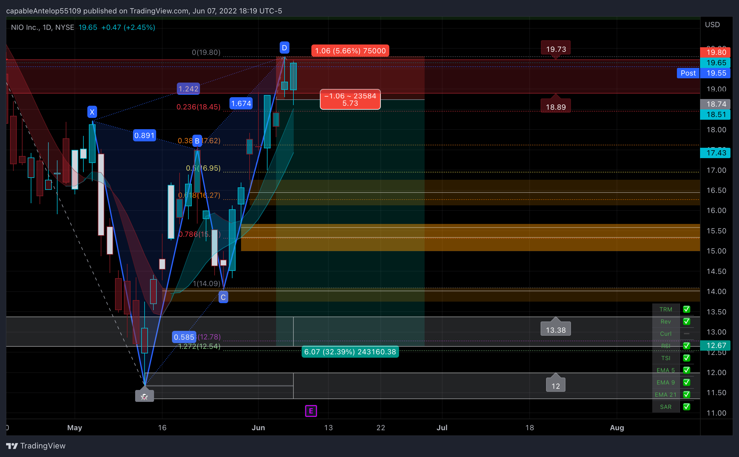 NYSE:NIO Chart Image by PumpCTrader