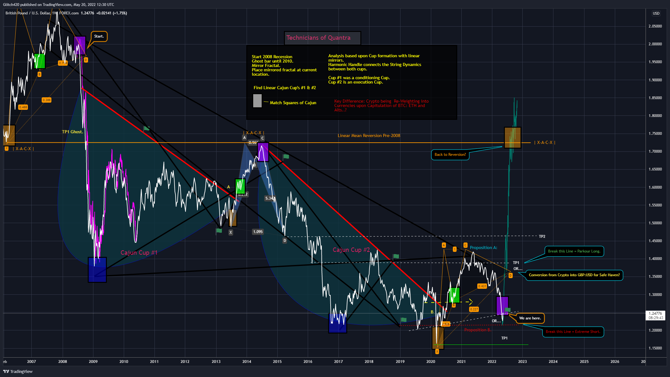 FOREXCOM:GBPUSD Chart Image by Glitch420