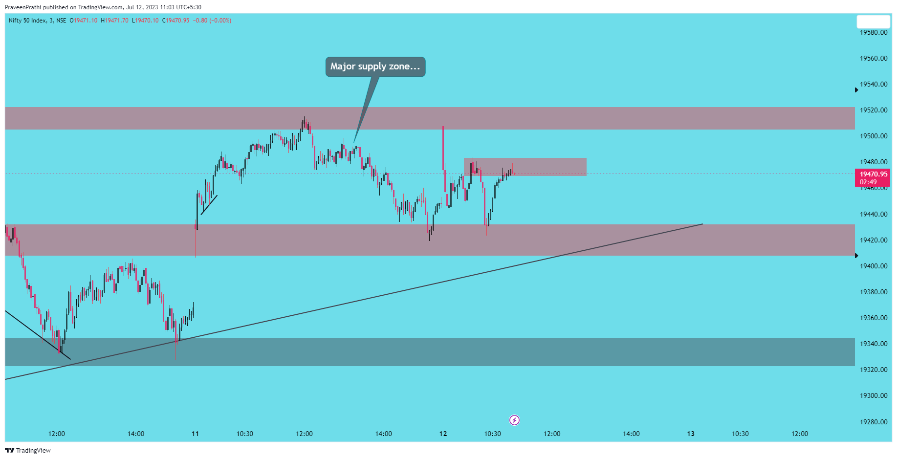 NSE:NIFTY Chart Image by IIT-Trader