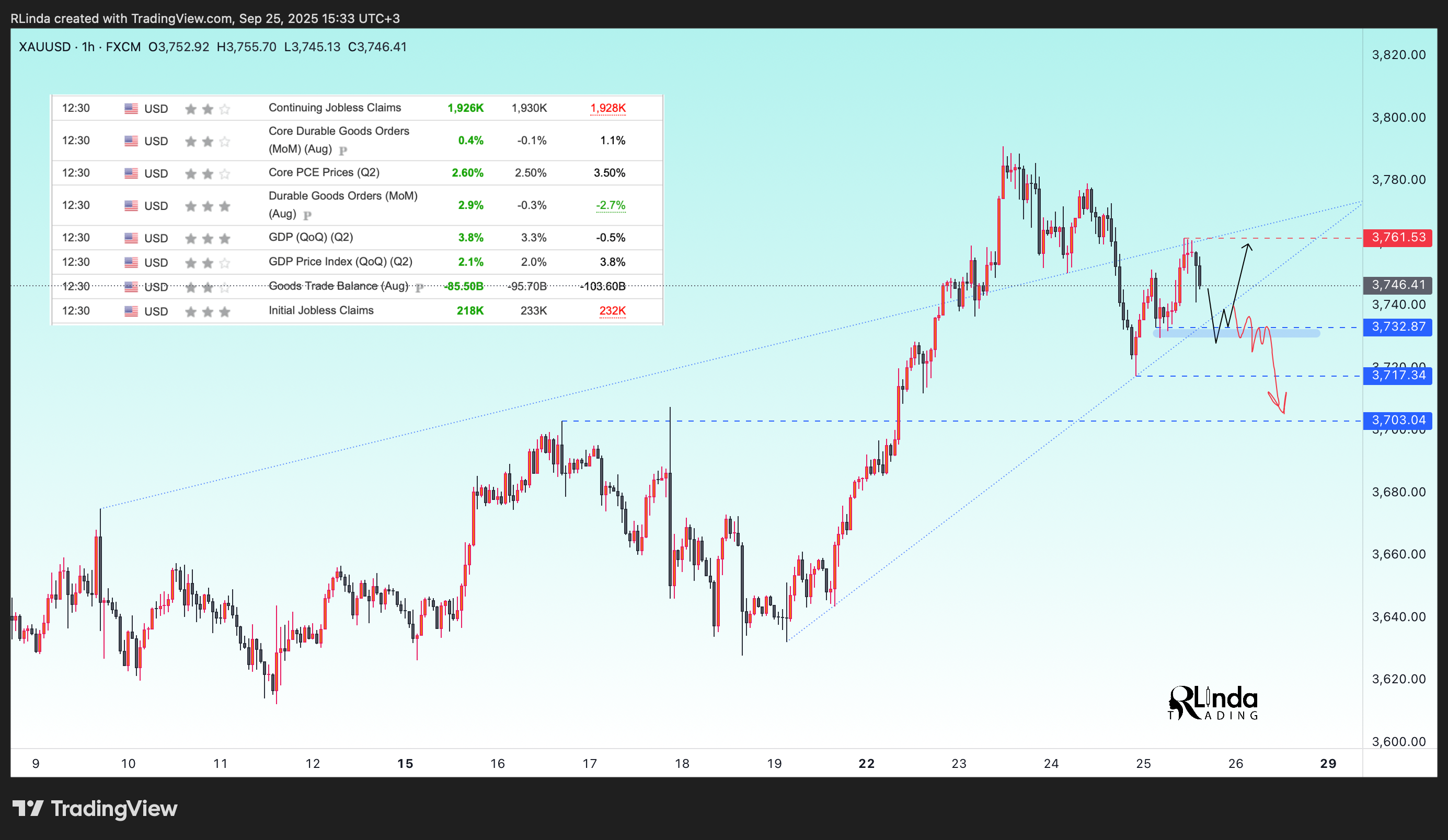 FX:XAUUSD Chart Image by RLinda