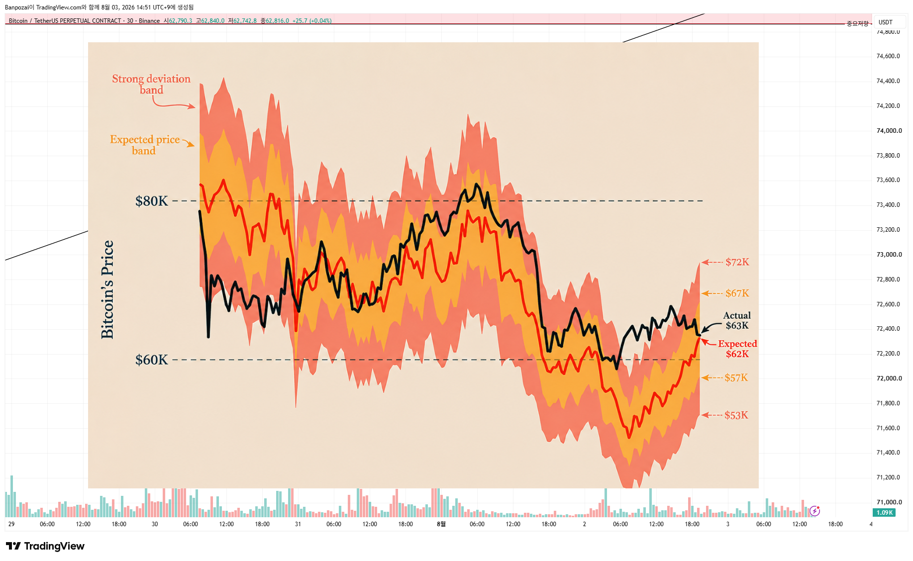 BINANCE:BTCUSDT.P Chart Image by Banpozai