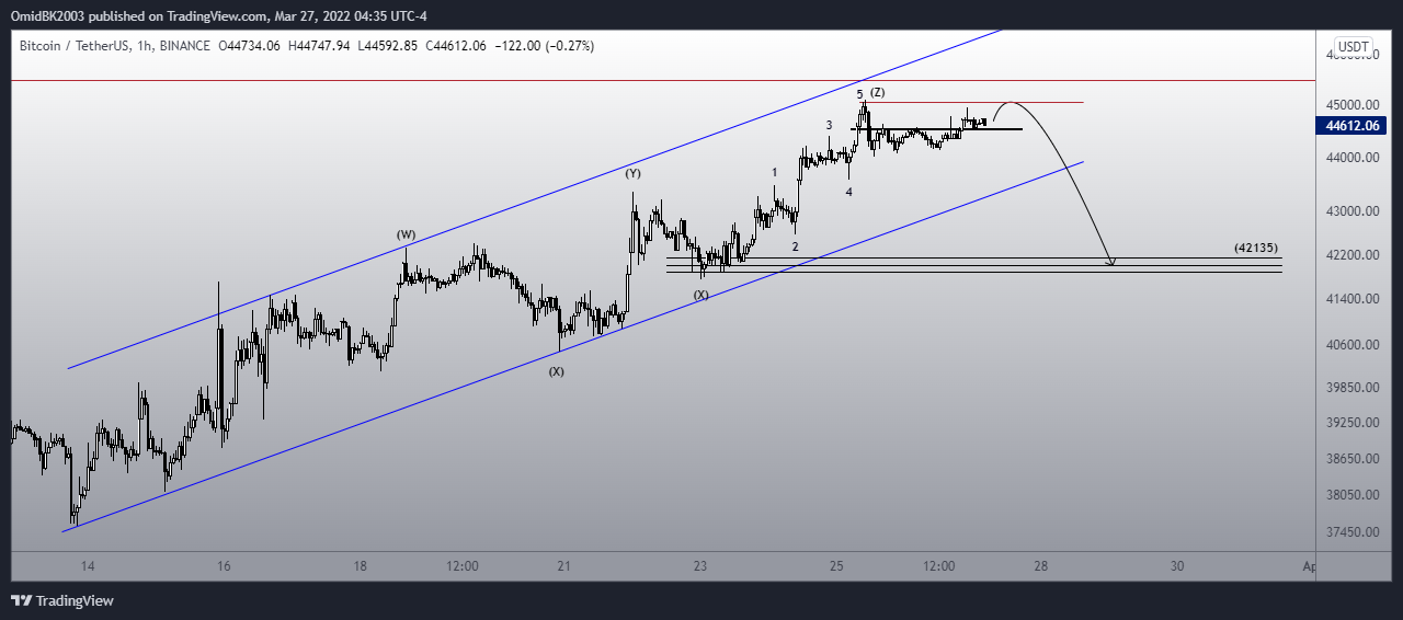 Imej Carta BINANCE:BTCUSDT oleh OmidBK2003