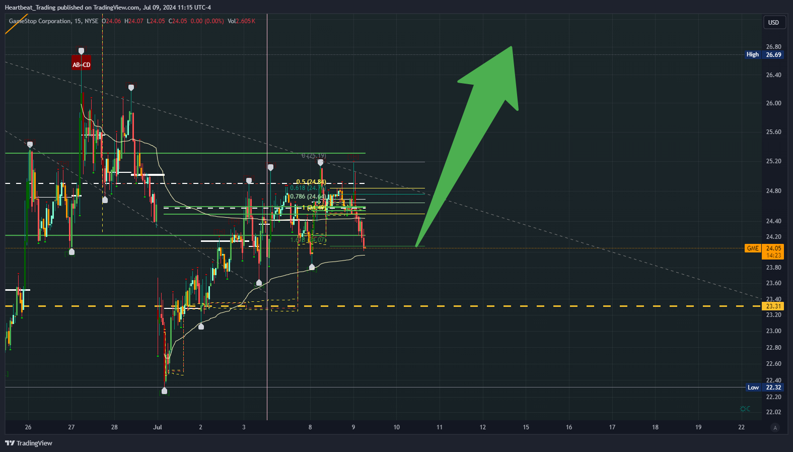 BATS:GME Chart Image by Heartbeat_Trading