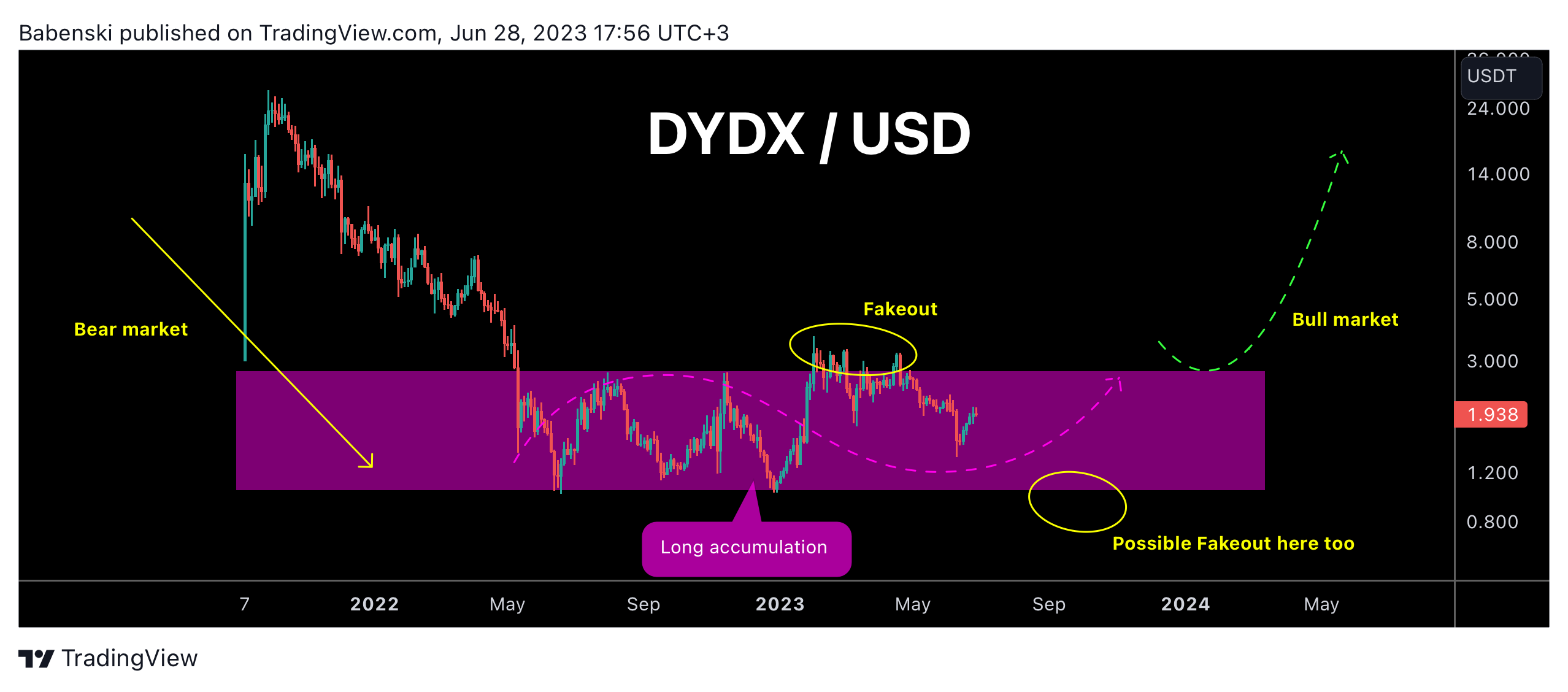Babenski tarafından BINANCE:DYDXUSDT Grafik Görseli