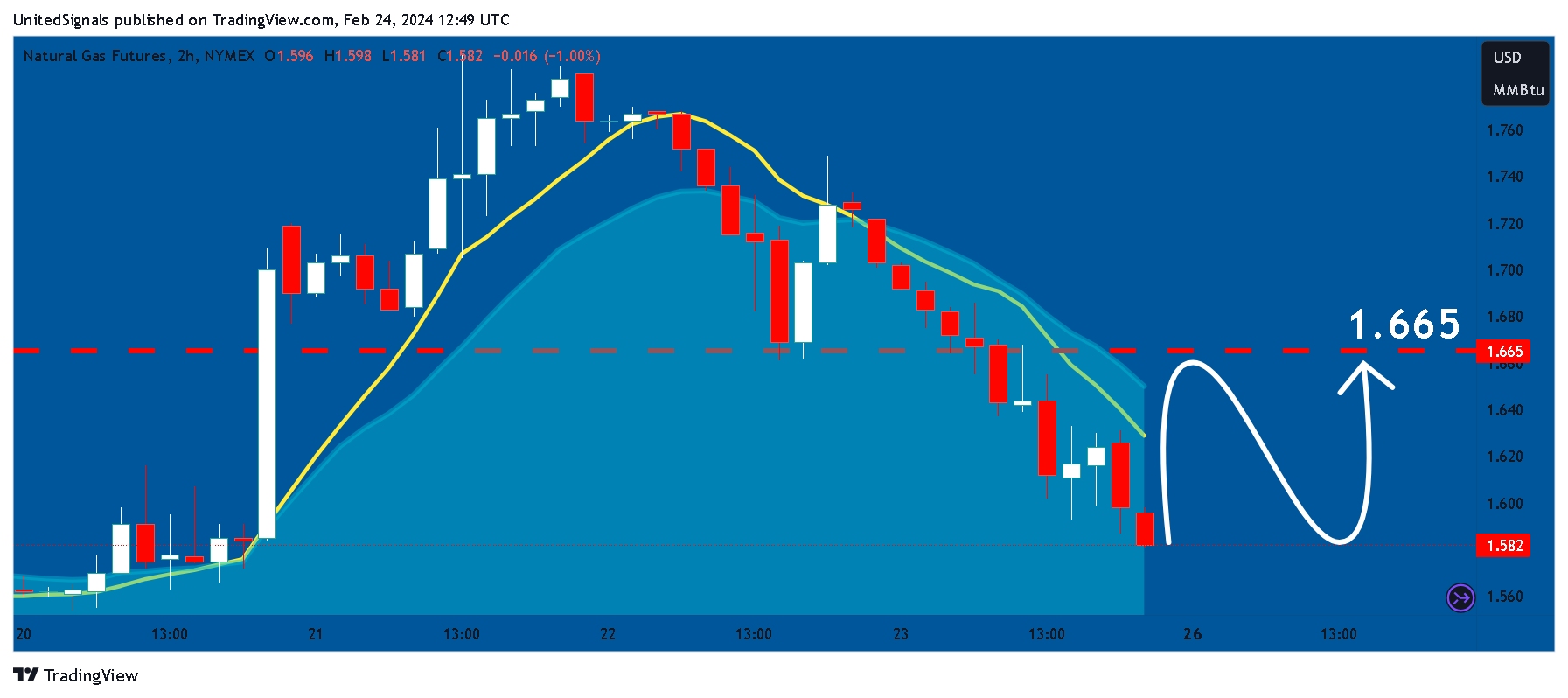 NYMEX_DL:NG1! Chart Image by UnitedSignals