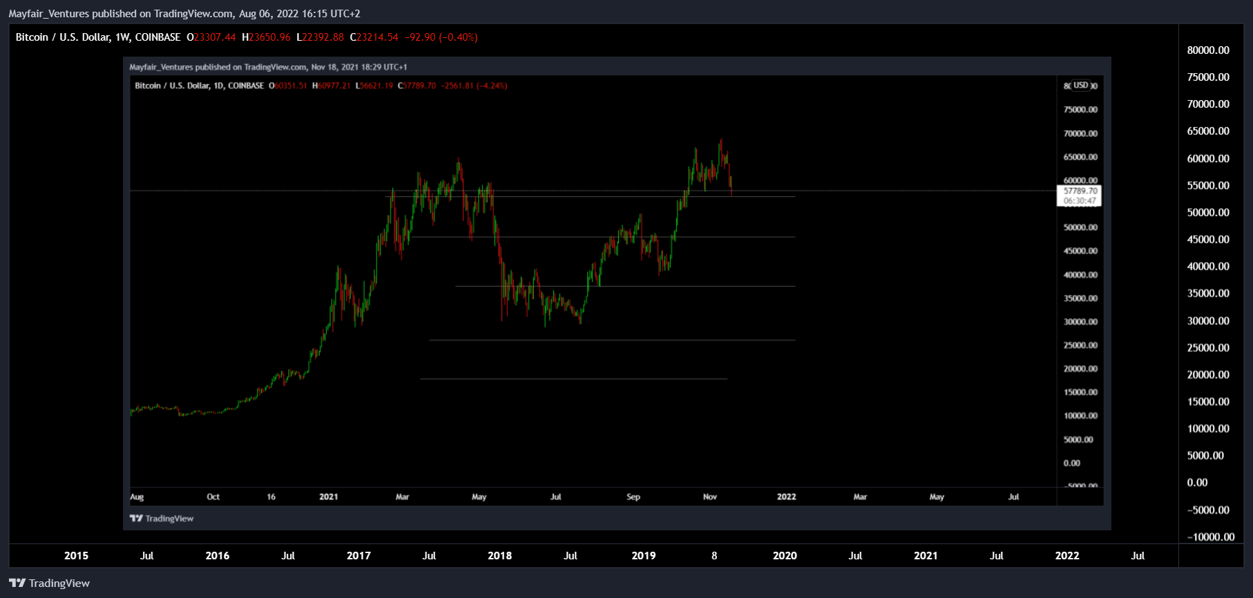 COINBASE:BTCUSD Chart Image by Mayfair_Ventures