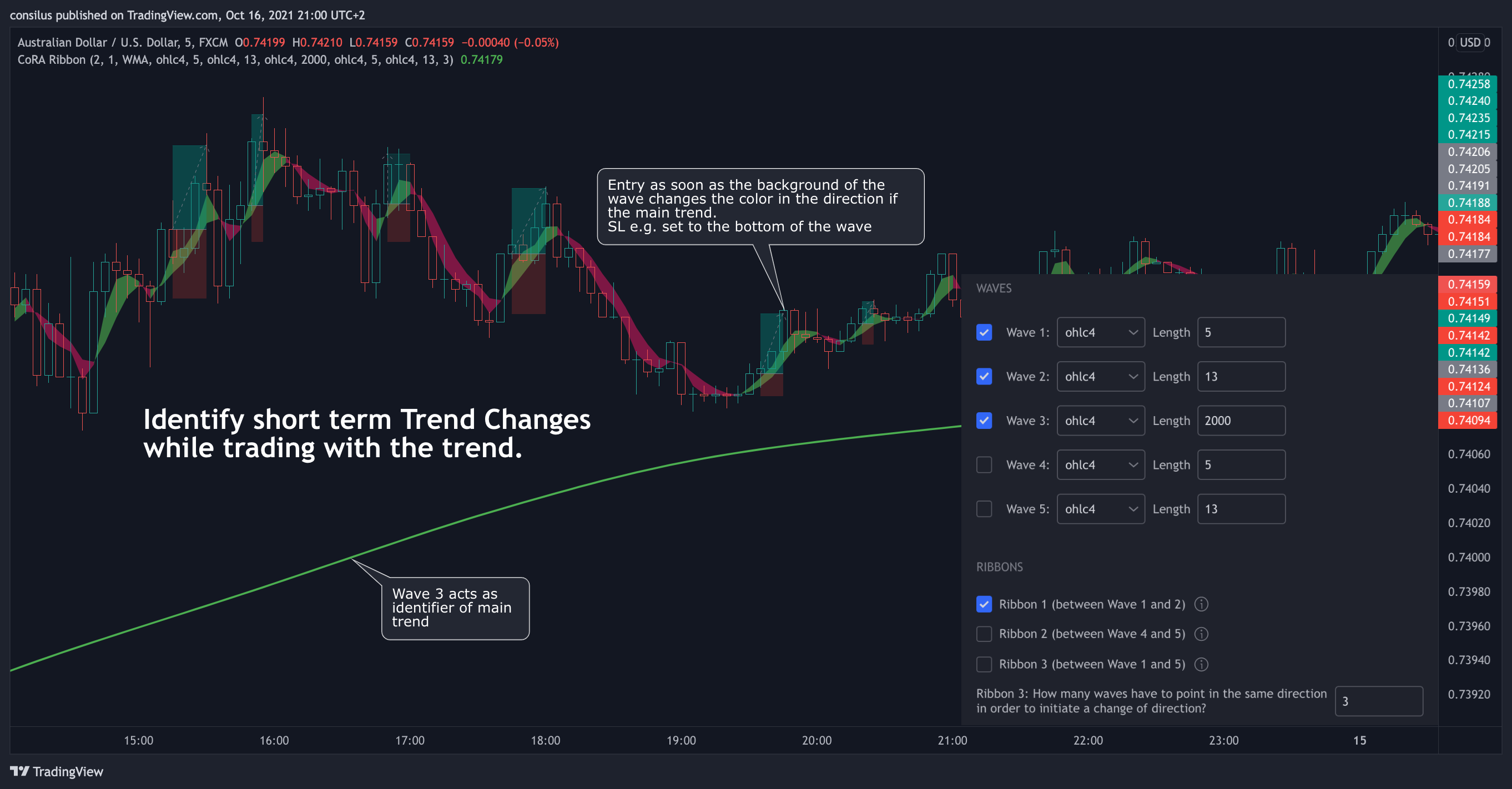 FX:AUDUSD Ảnh biểu đồ của consilus