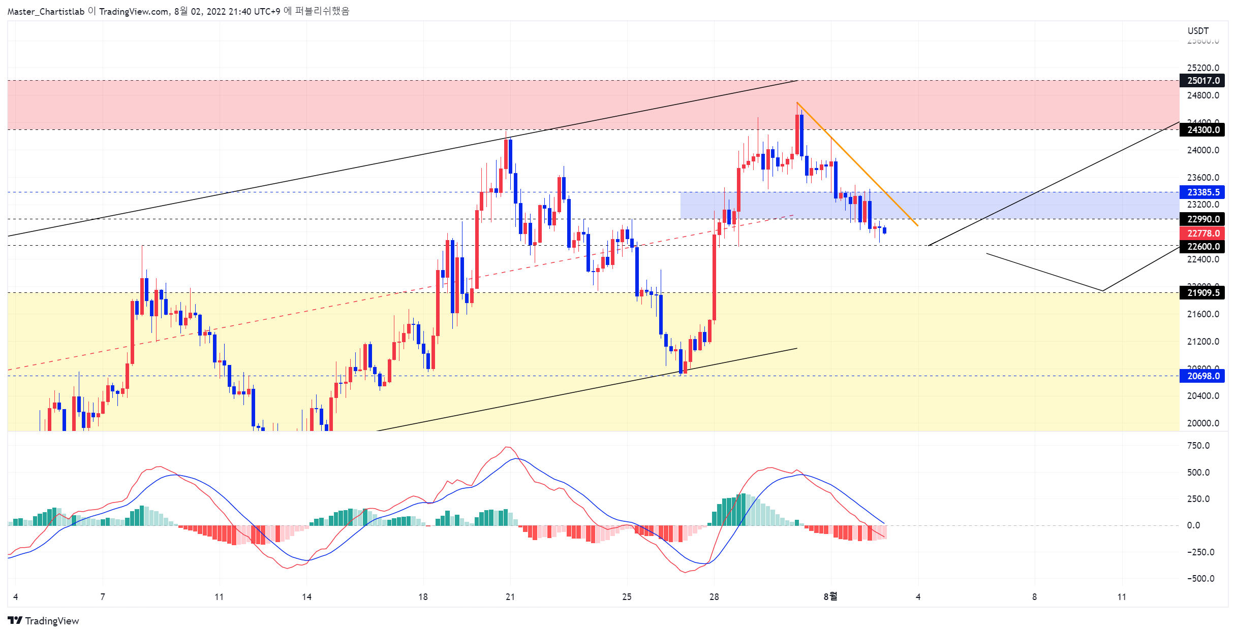 BYBIT:BTCUSDT Chart Image by Master_Chartistlab