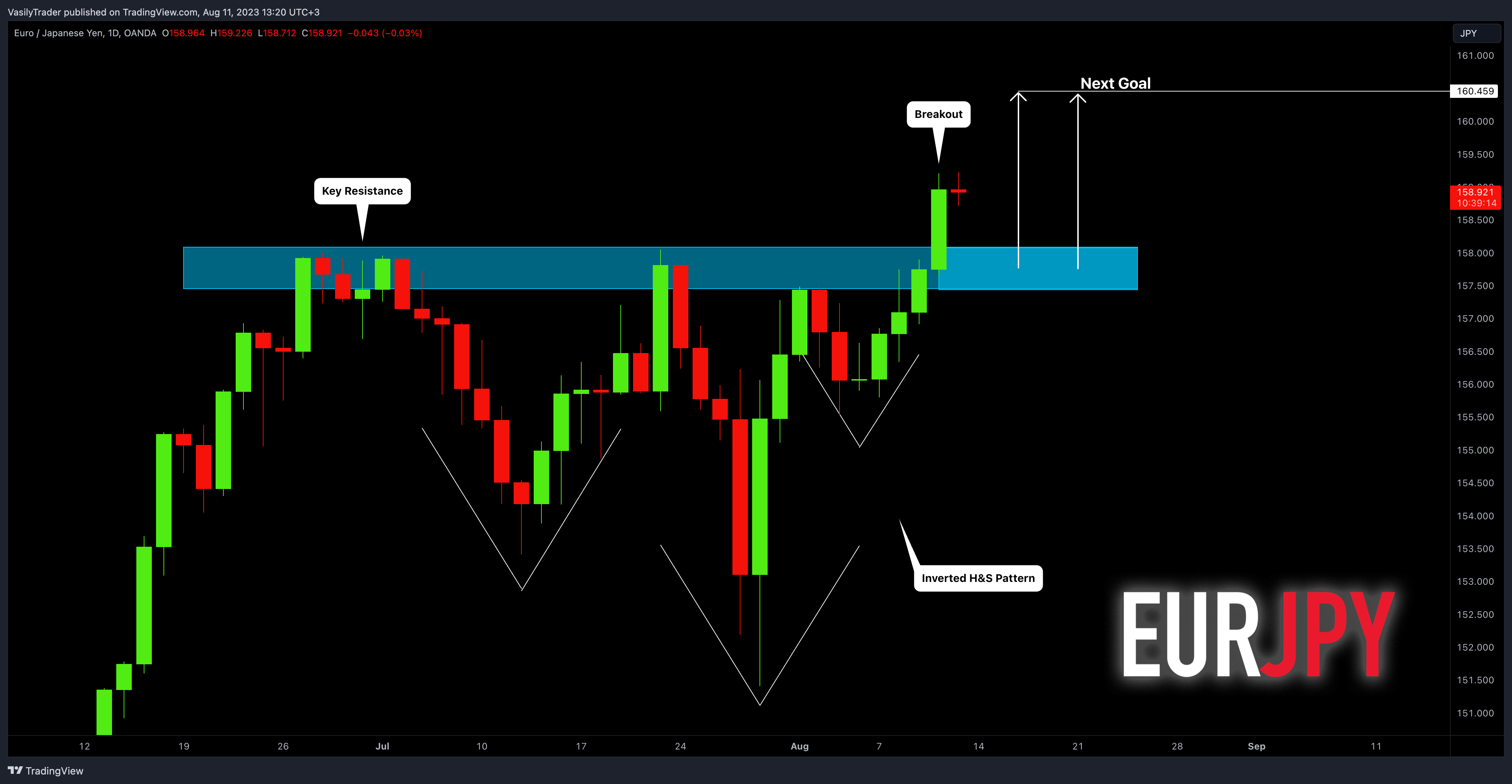 OANDA:EURJPY Chart Image by VasilyTrader