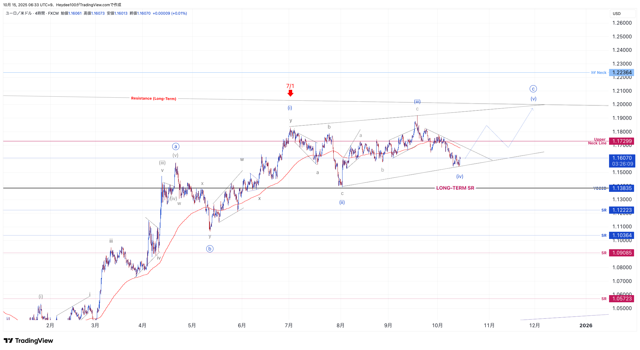 FX:EURUSD Chart Image by Heydee100