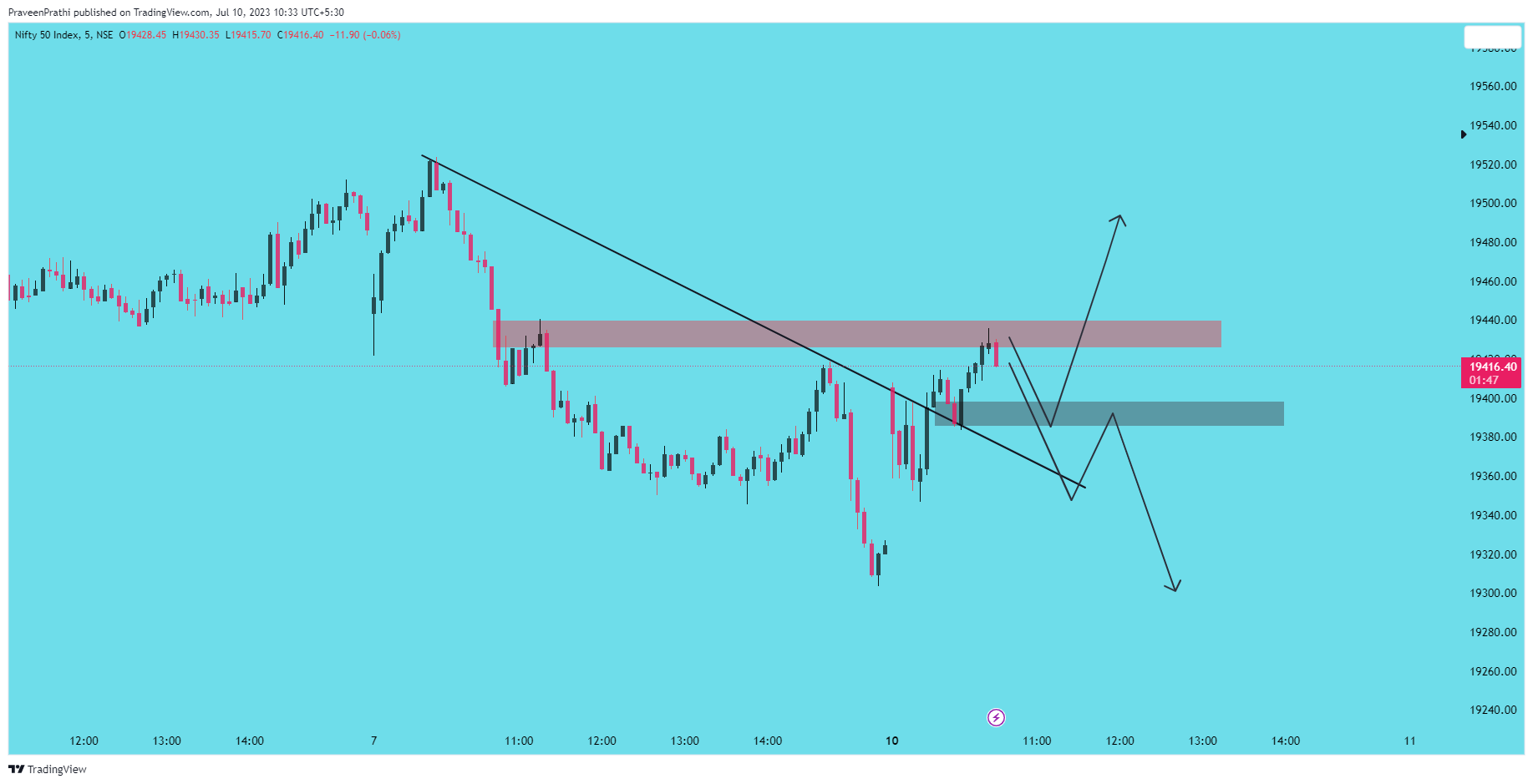 NSE:NIFTY Chart Image by IIT-Trader
