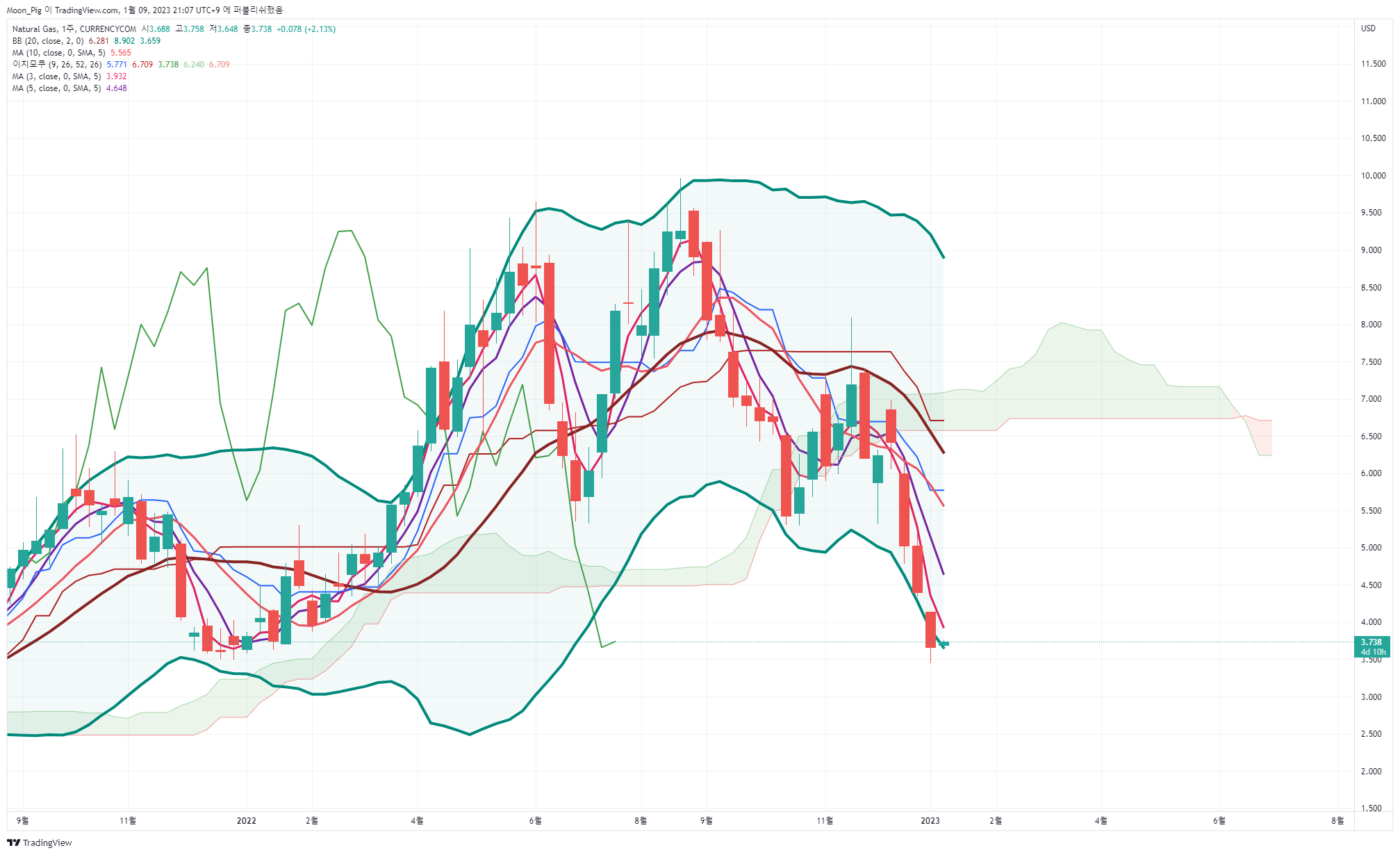 CURRENCYCOM:NATURALGAS Chart Image by Moon_Pig