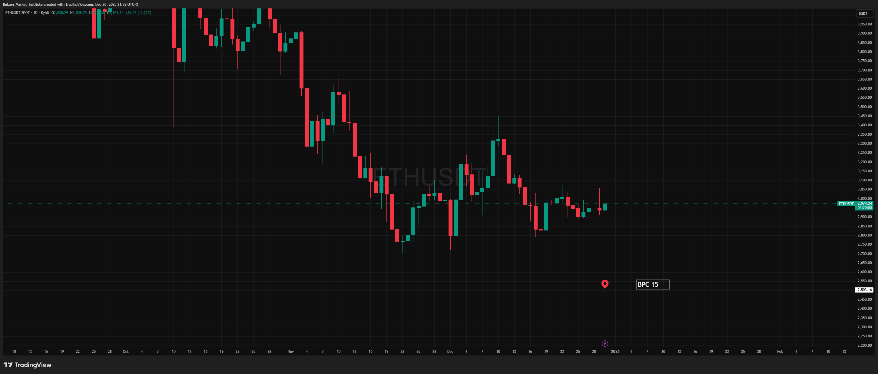 BYBIT:ETHUSDT Chart Image by Bolzen_Market_Institute