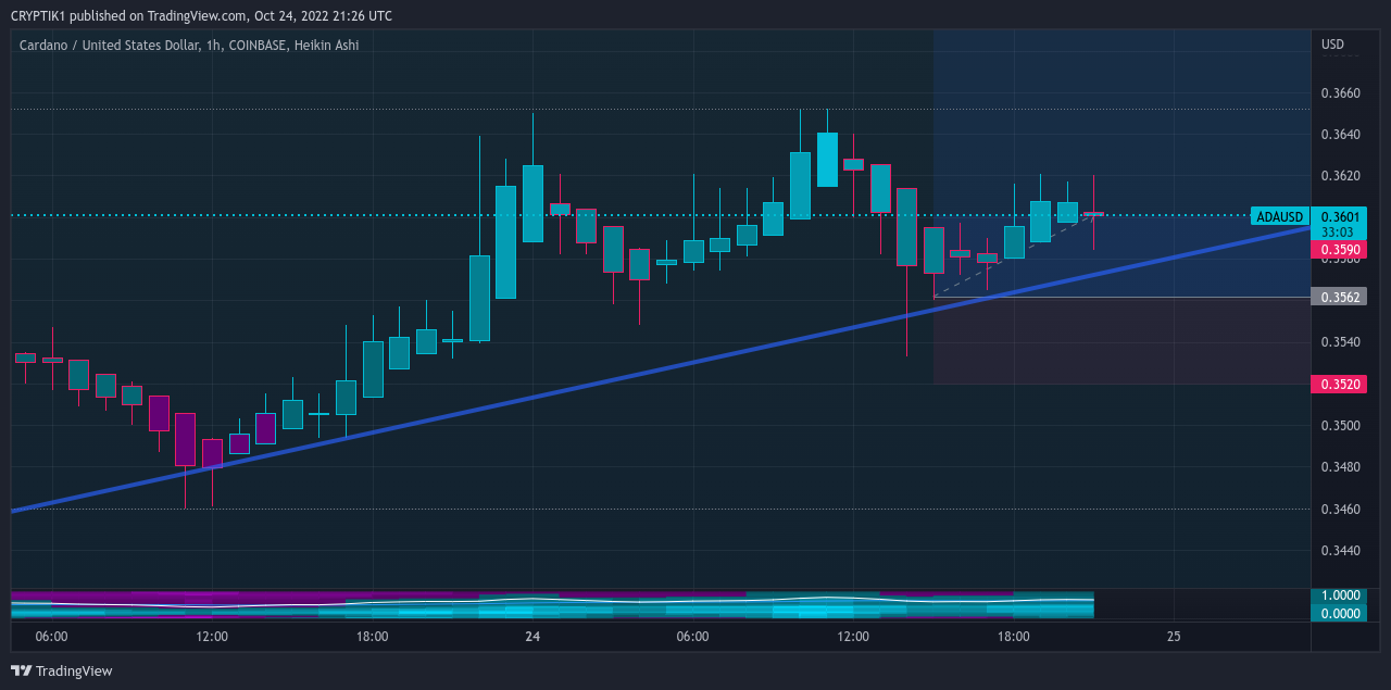 COINBASE:ADAUSD Gambar chart oleh CRYPTIK1
