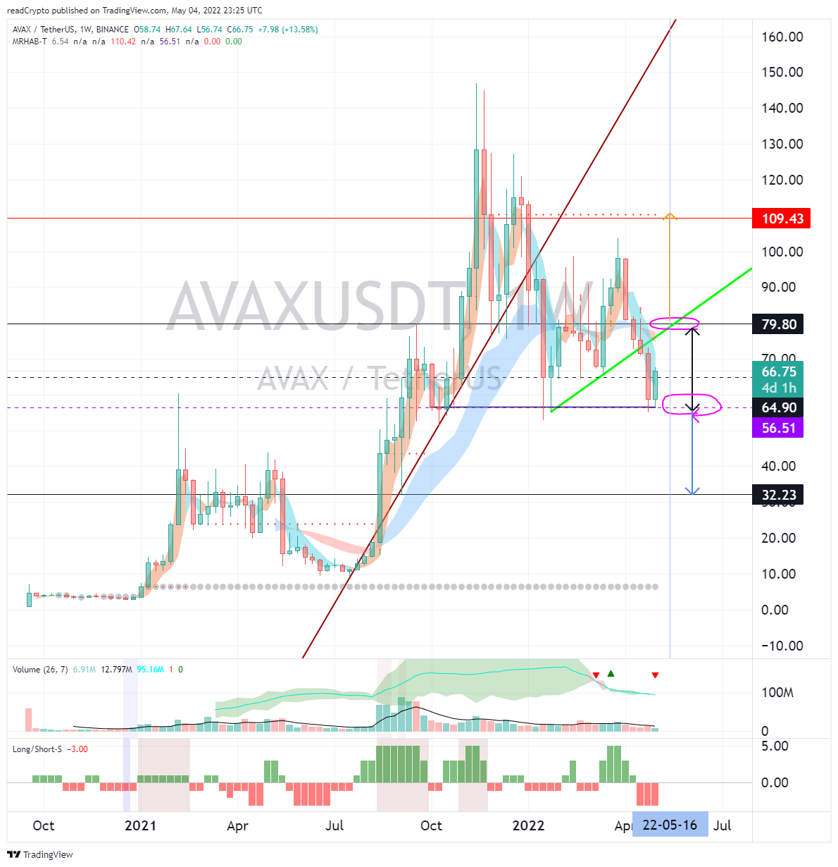 BINANCE:AVAXUSDT Ảnh biểu đồ của readCrypto