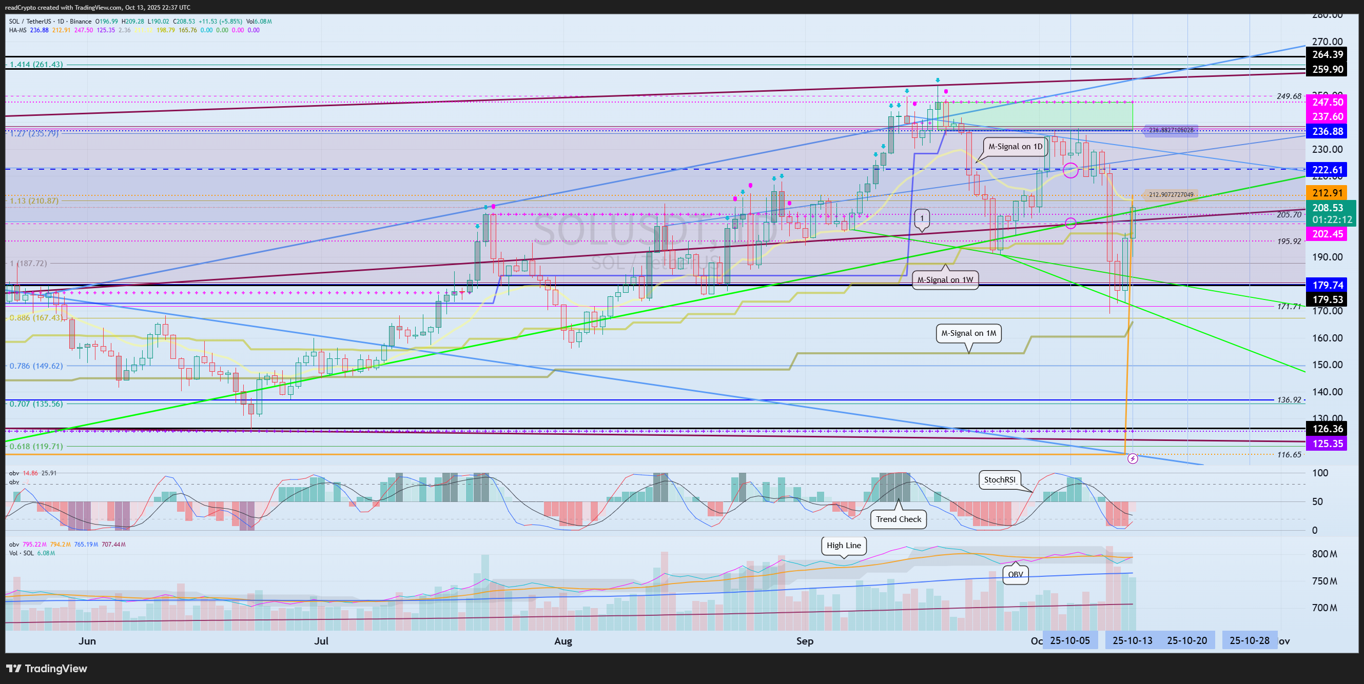 BINANCE:SOLUSDT Chart Image by readCrypto