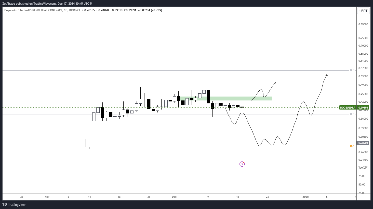 BINANCE:DOGEUSDT.P Chartbild von ZelfTrade