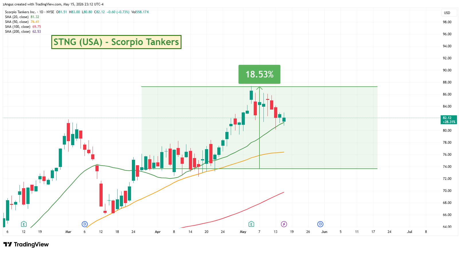 NYSE:STNG Chart Image by zAngus